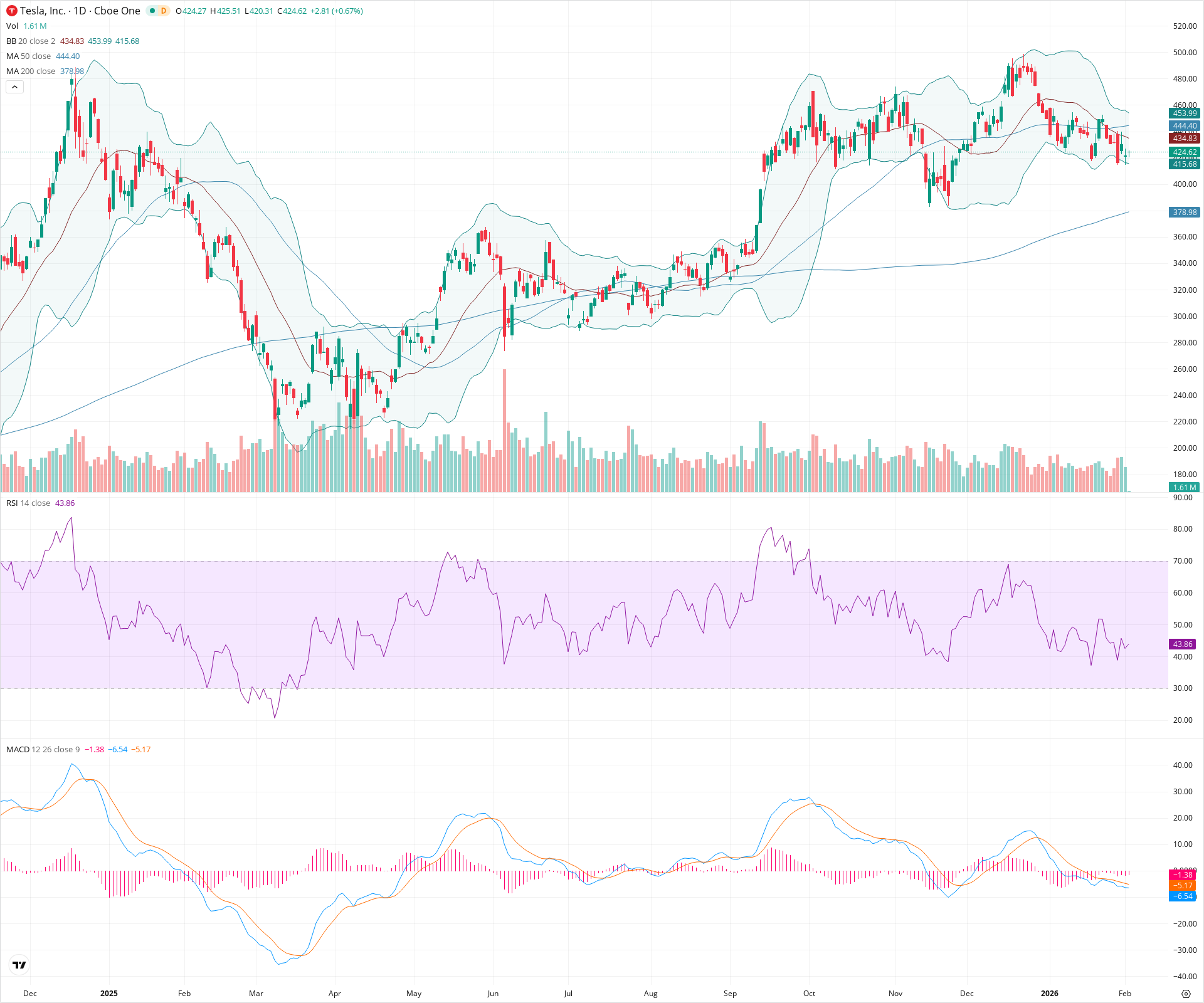Daily candlestick price chart for TSLA as of 2026-02-03T15:03:54.116Z, showing 20-, 50-, and 200-period SMAs, Bollinger Bands, volume, MACD, RSI, and the current price line with top status bar.