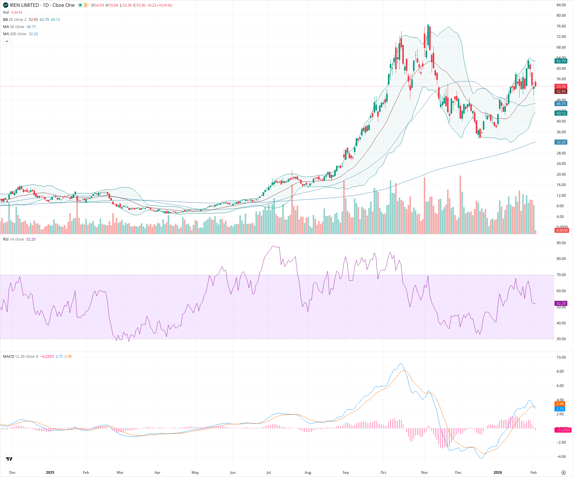 Daily candlestick price chart for IREN as of 2026-02-03T15:14:59.318Z, showing 20-, 50-, and 200-period SMAs, Bollinger Bands, volume, MACD, RSI, and the current price line with top status bar.