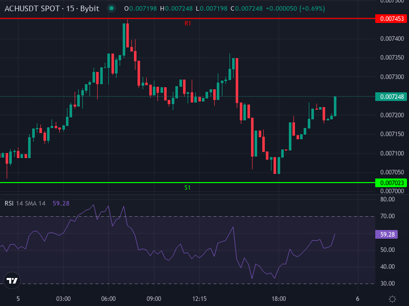 ACH/USDT advanced chart view with price action, resistance, and support levels