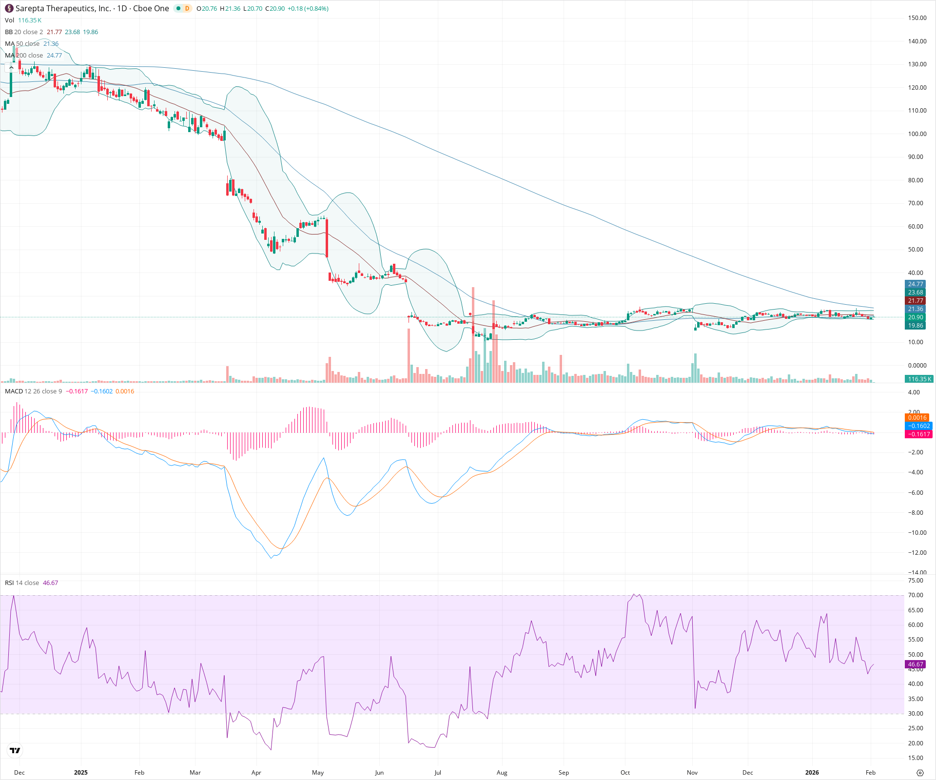 Daily candlestick price chart for SRPT as of 2026-02-03T15:18:43.616Z, showing 20-, 50-, and 200-period SMAs, Bollinger Bands, volume, MACD, RSI, and the current price line with top status bar.