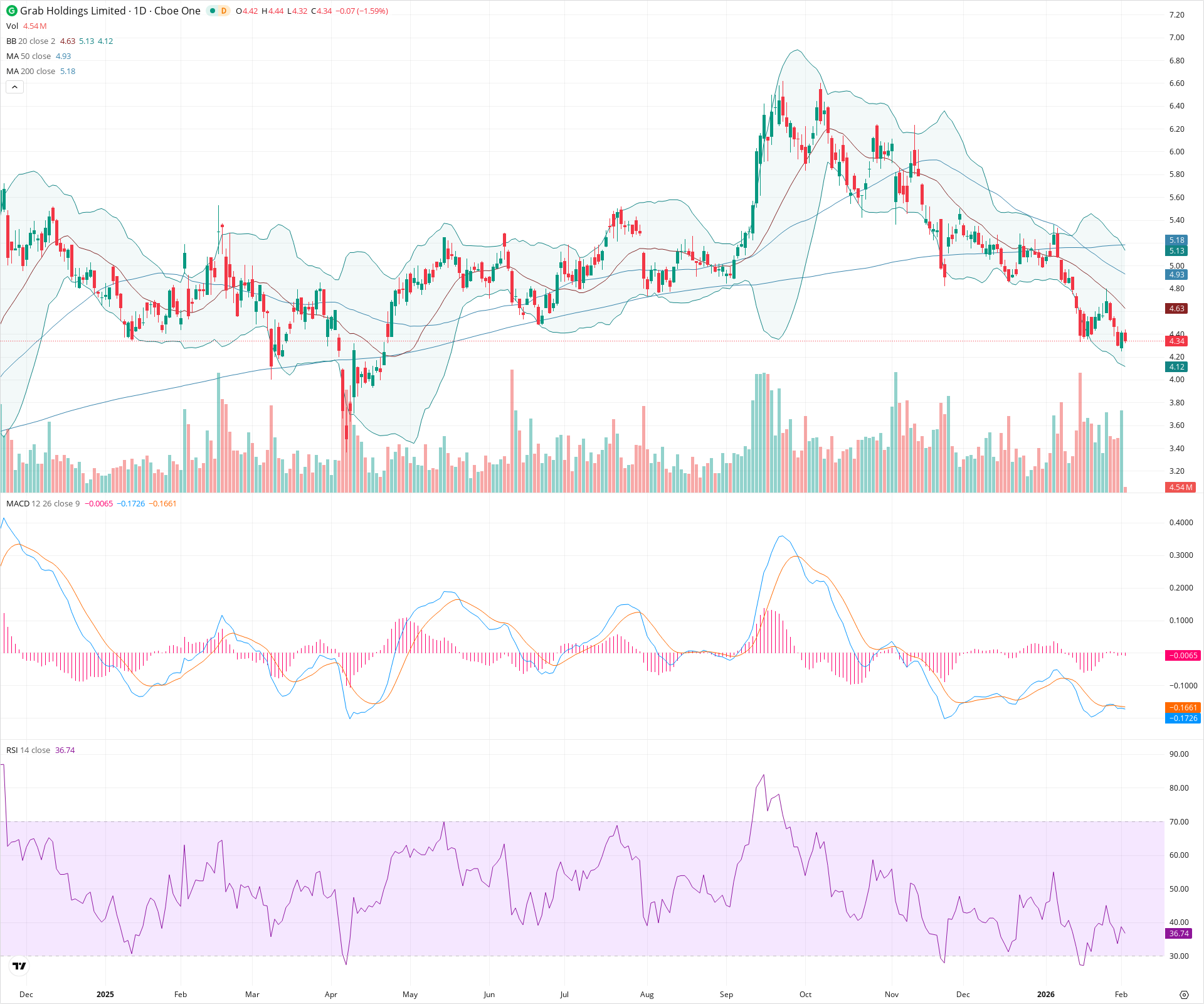 Daily candlestick price chart for GRAB as of 2026-02-03T15:14:45.817Z, showing 20-, 50-, and 200-period SMAs, Bollinger Bands, volume, MACD, RSI, and the current price line with top status bar.