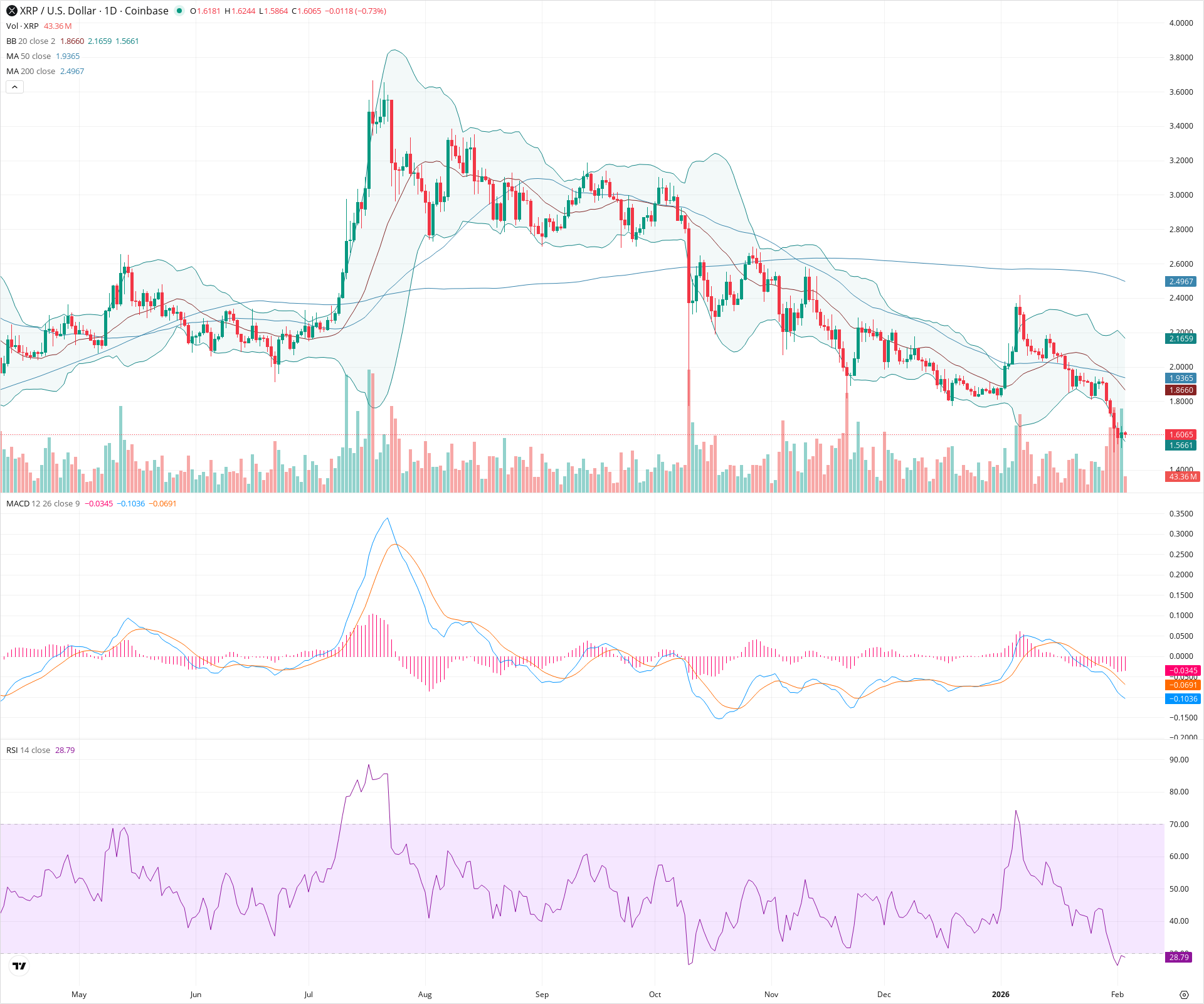 Daily candlestick price chart for XRP as of 2026-02-03T13:01:43.716Z, showing 20-, 50-, and 200-period SMAs, Bollinger Bands, volume, MACD, RSI, and the current price line with top status bar.