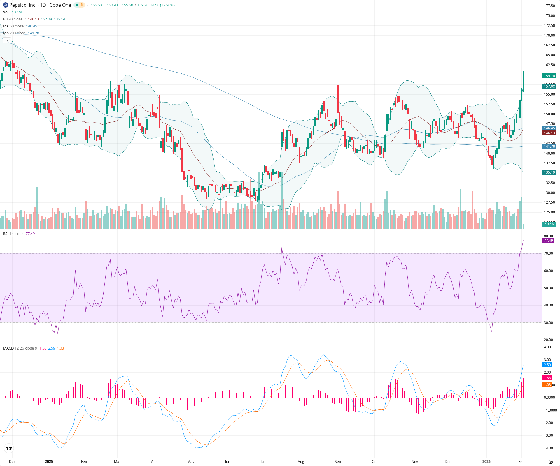 Daily candlestick price chart for PEP as of 2026-02-03T15:08:23.816Z, showing 20-, 50-, and 200-period SMAs, Bollinger Bands, volume, MACD, RSI, and the current price line with top status bar.