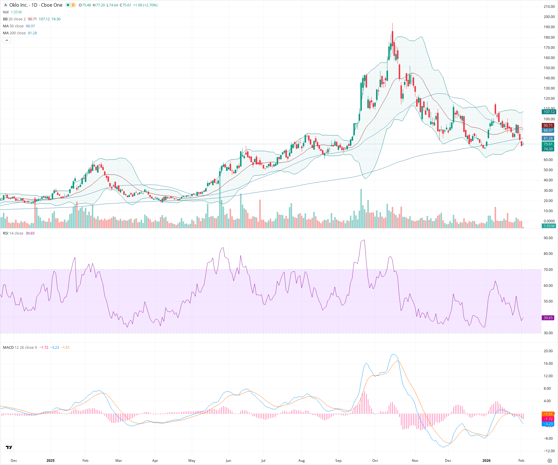Daily candlestick price chart for OKLO as of 2026-02-03T15:20:38.619Z, showing 20-, 50-, and 200-period SMAs, Bollinger Bands, volume, MACD, RSI, and the current price line with top status bar.