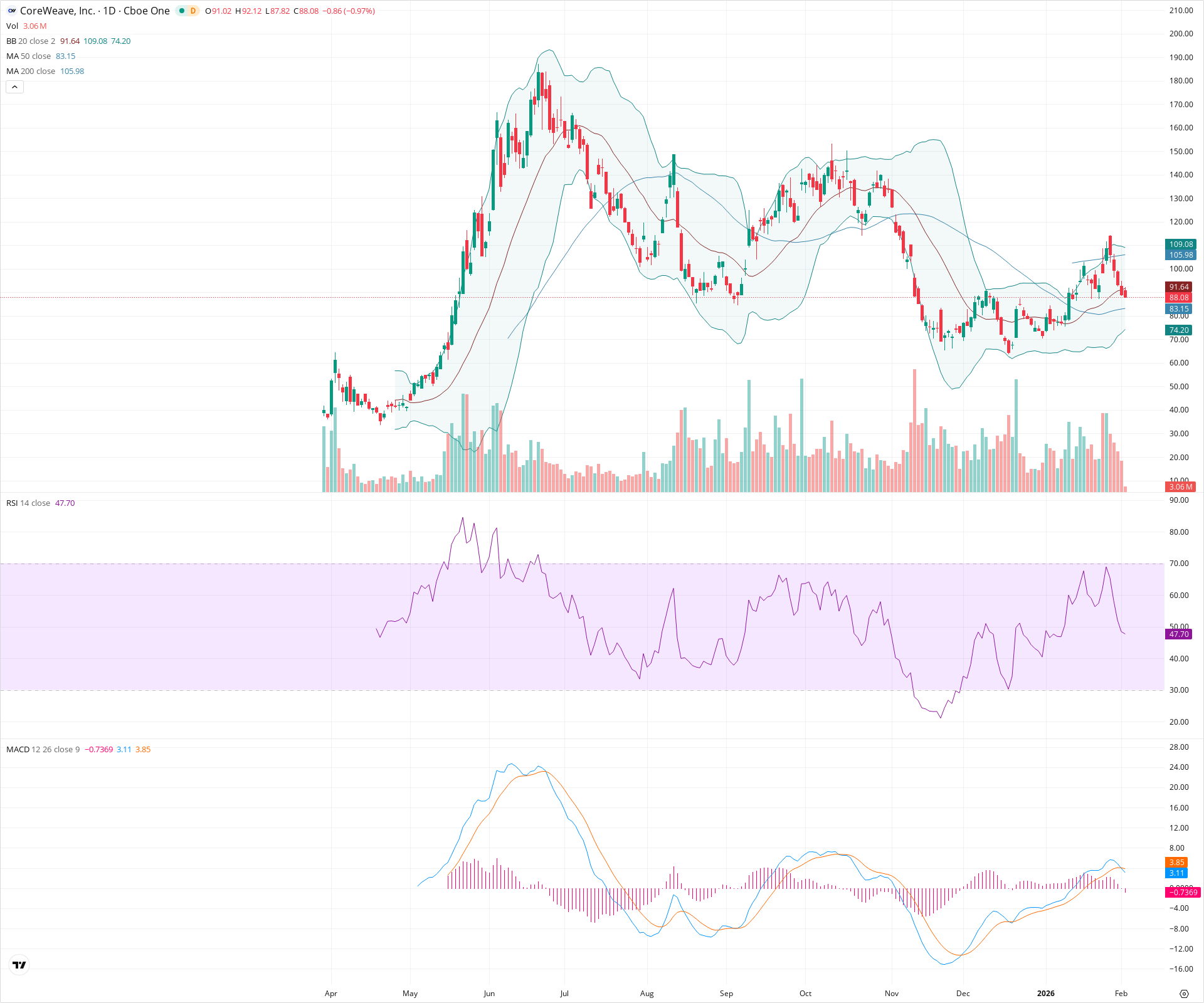 Daily candlestick price chart for CRWV as of 2026-02-03T15:13:44.916Z, showing 20-, 50-, and 200-period SMAs, Bollinger Bands, volume, MACD, RSI, and the current price line with top status bar.