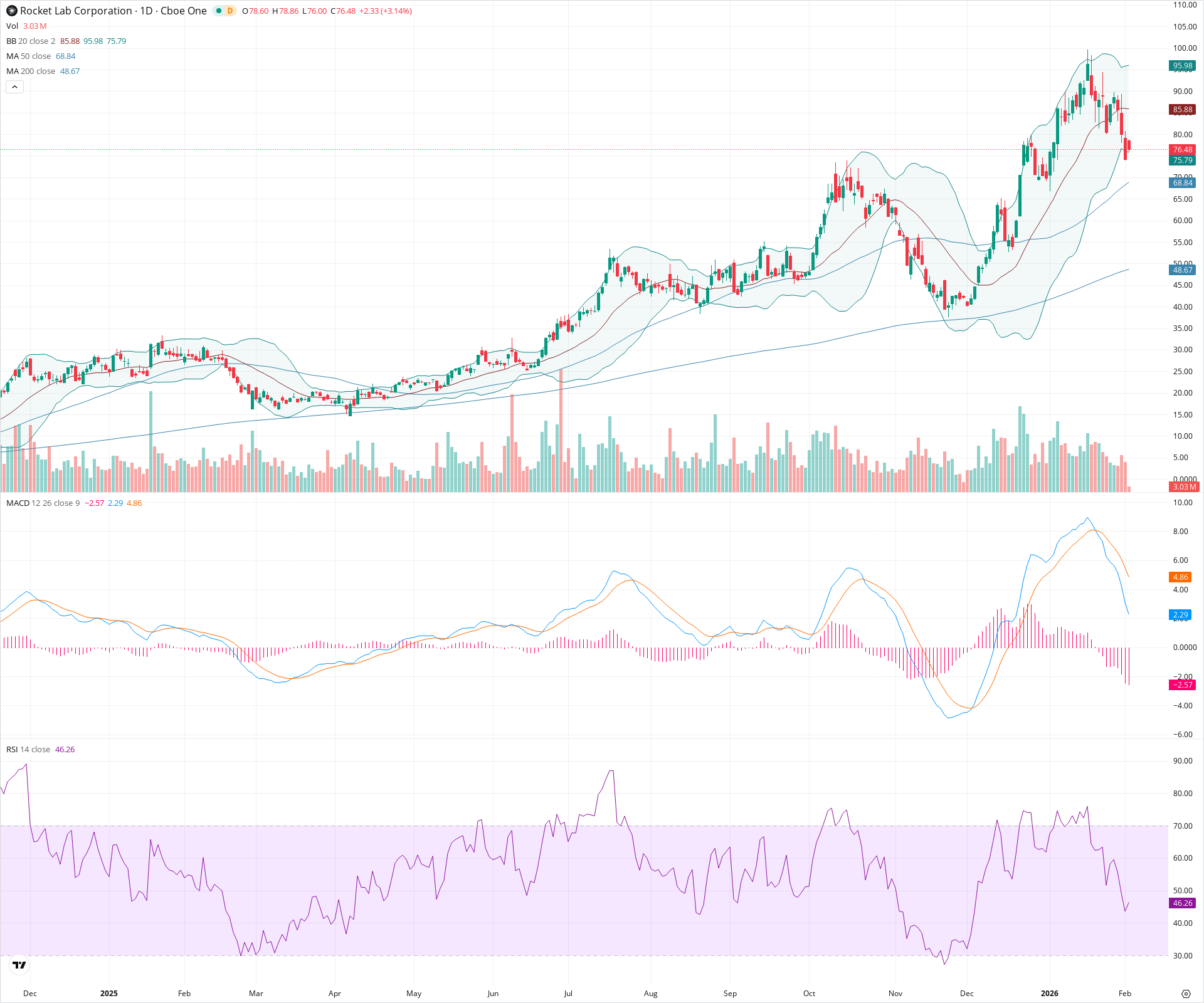 Daily candlestick price chart for RKLB as of 2026-02-03T15:12:54.816Z, showing 20-, 50-, and 200-period SMAs, Bollinger Bands, volume, MACD, RSI, and the current price line with top status bar.