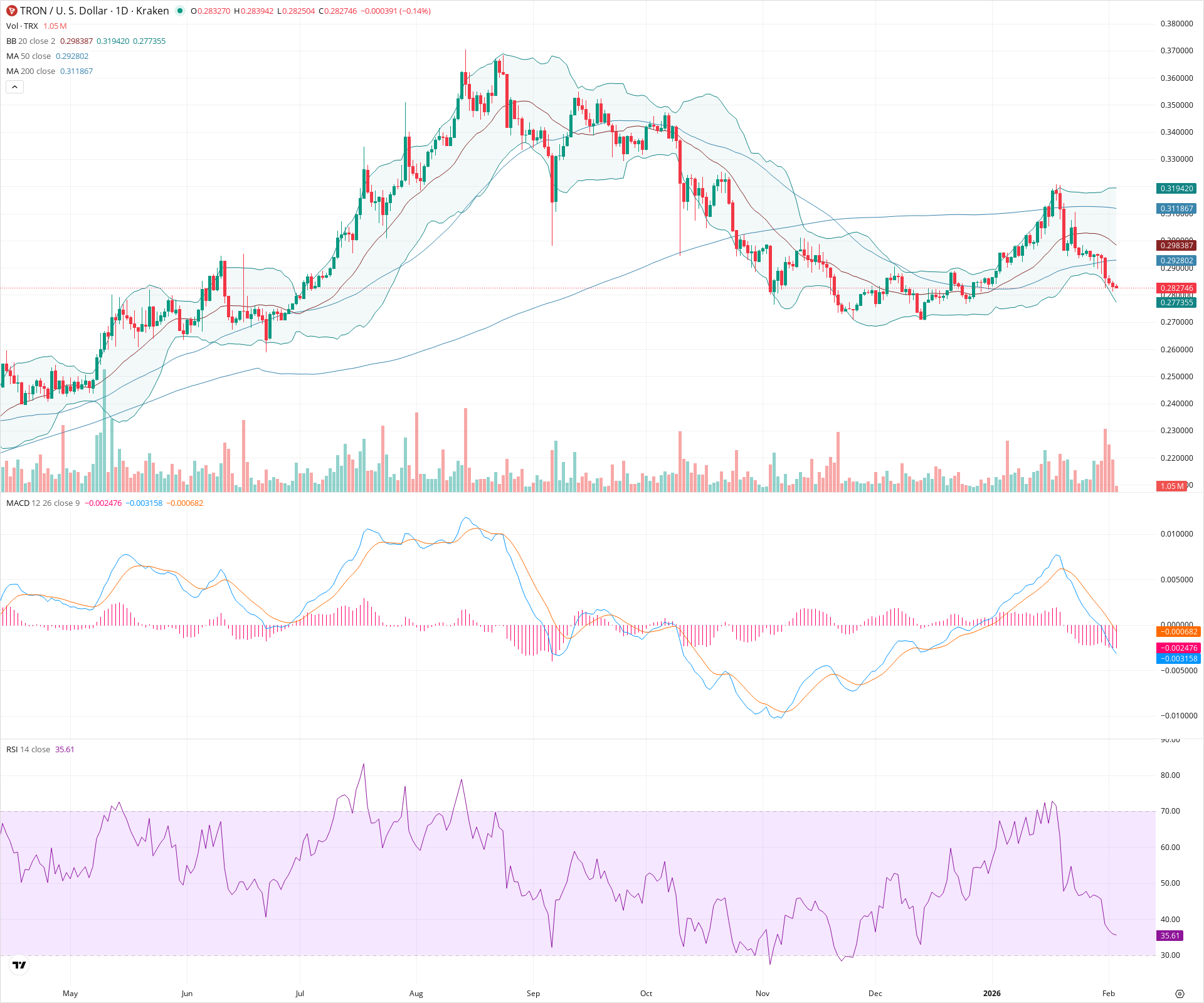 Daily candlestick price chart for TRX as of 2026-02-03T13:03:07.218Z, showing 20-, 50-, and 200-period SMAs, Bollinger Bands, volume, MACD, RSI, and the current price line with top status bar.