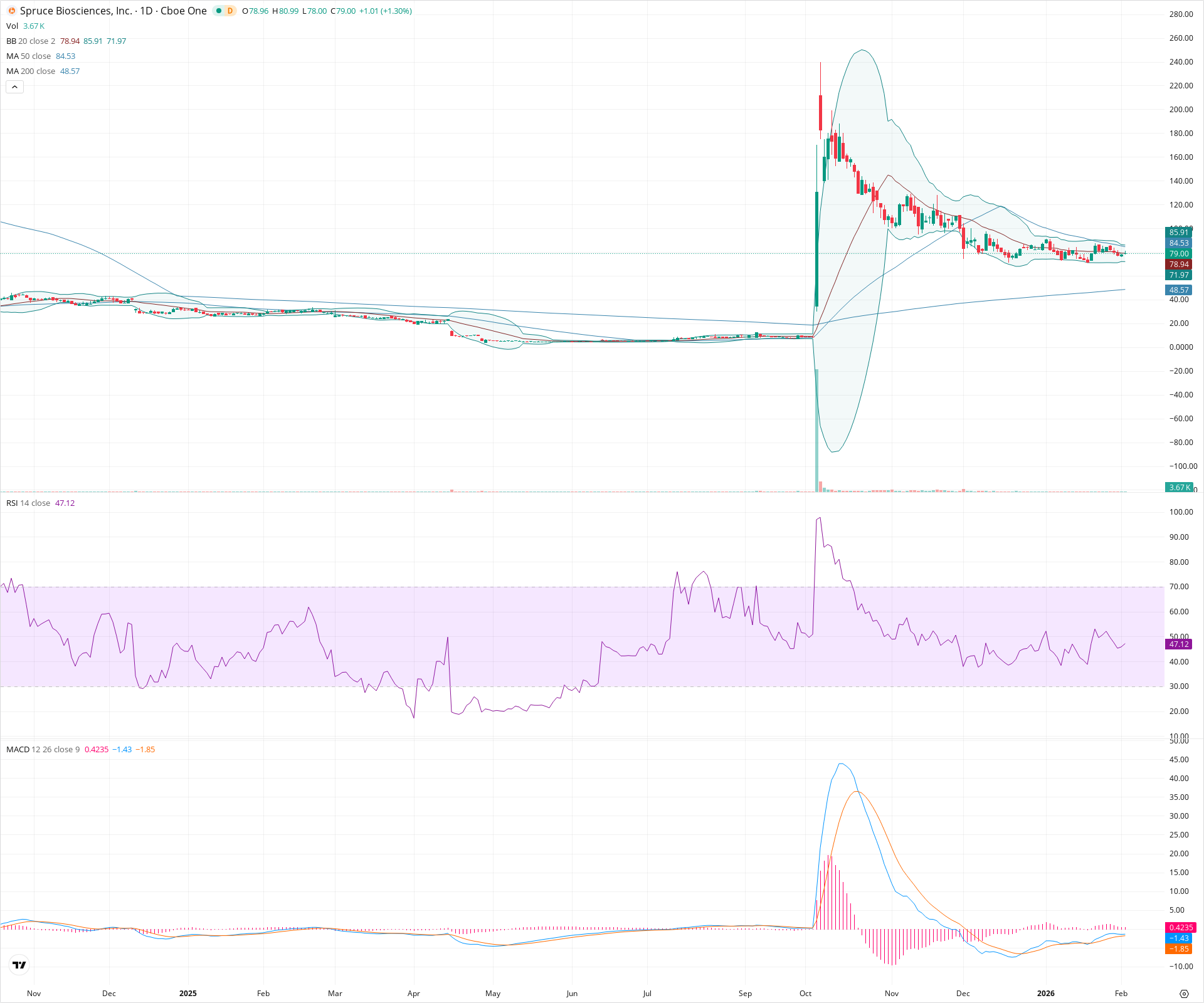 Daily candlestick price chart for SPRB as of 2026-02-03T15:21:51.817Z, showing 20-, 50-, and 200-period SMAs, Bollinger Bands, volume, MACD, RSI, and the current price line with top status bar.