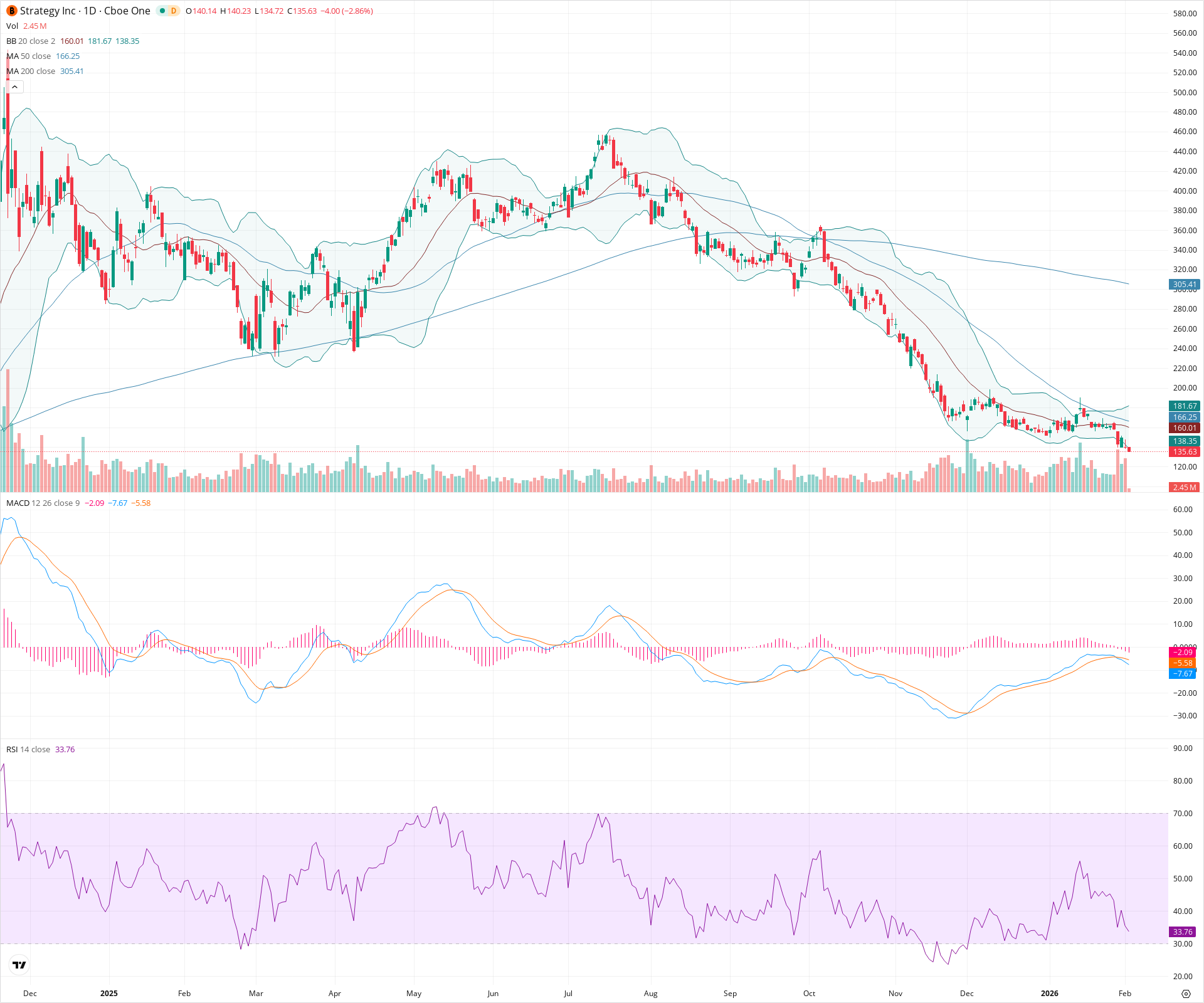 Daily candlestick price chart for MSTR as of 2026-02-03T15:12:57.116Z, showing 20-, 50-, and 200-period SMAs, Bollinger Bands, volume, MACD, RSI, and the current price line with top status bar.