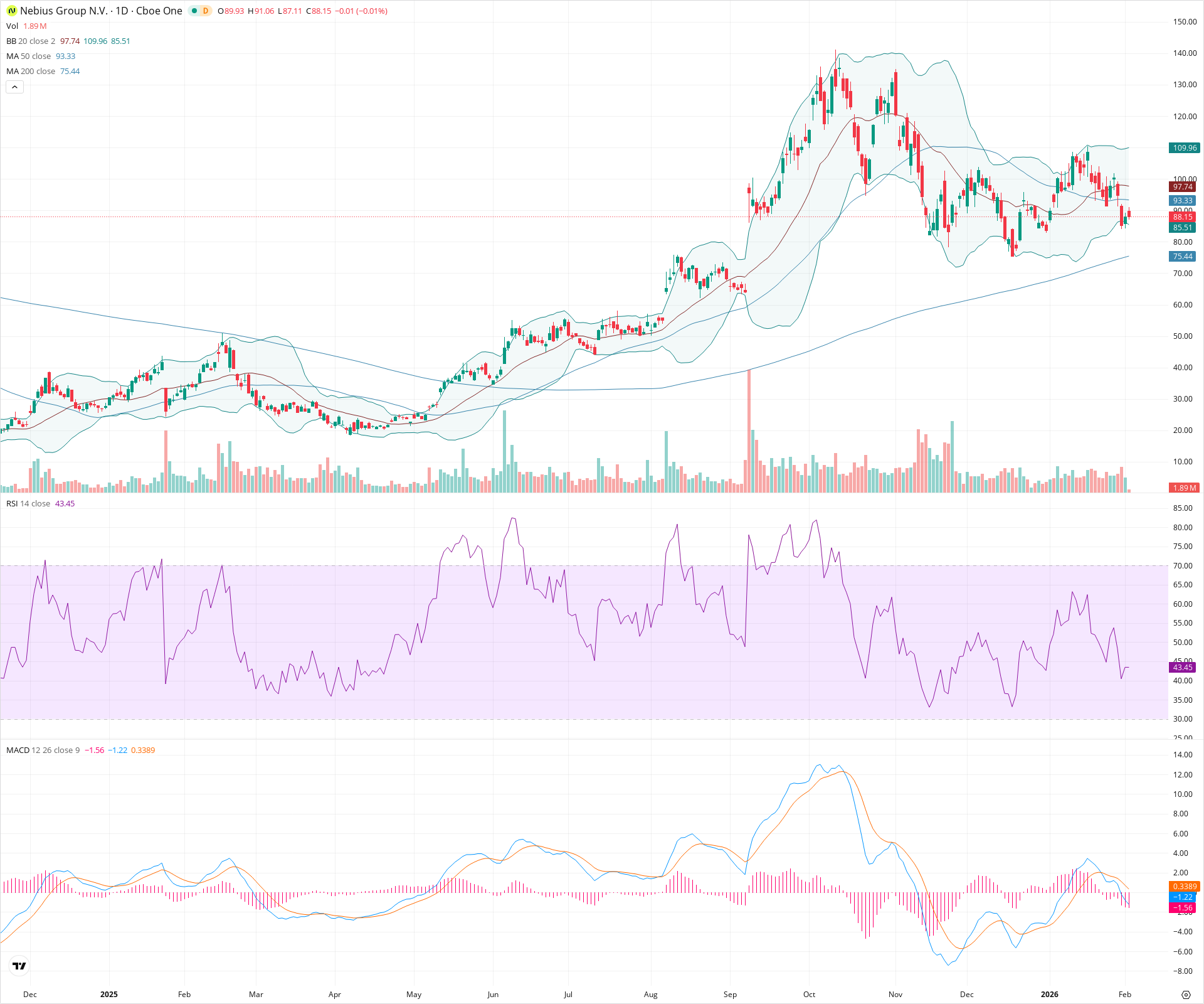 Daily candlestick price chart for NBIS as of 2026-02-03T15:14:26.916Z, showing 20-, 50-, and 200-period SMAs, Bollinger Bands, volume, MACD, RSI, and the current price line with top status bar.