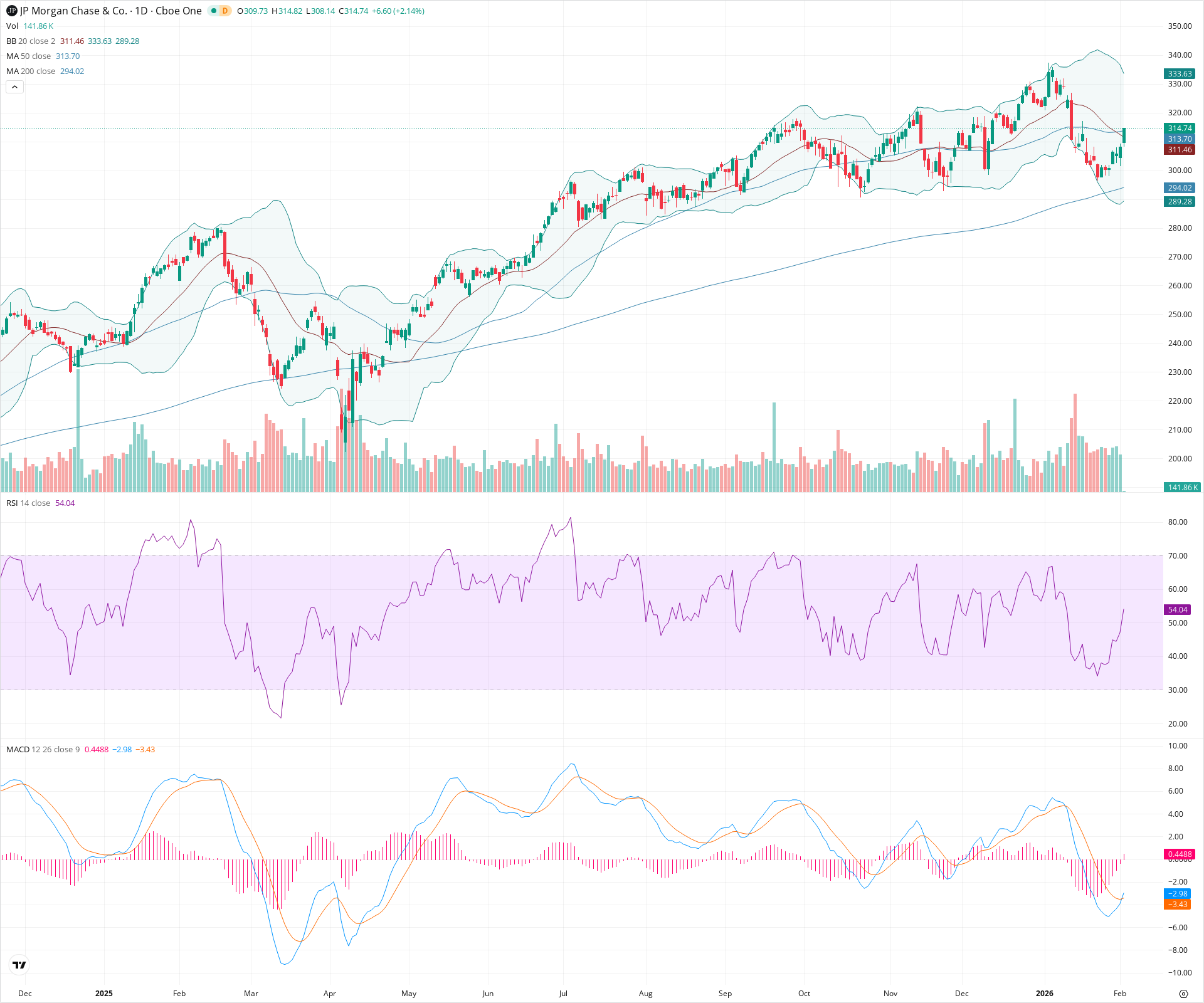 Daily candlestick price chart for JPM as of 2026-02-03T15:04:41.716Z, showing 20-, 50-, and 200-period SMAs, Bollinger Bands, volume, MACD, RSI, and the current price line with top status bar.