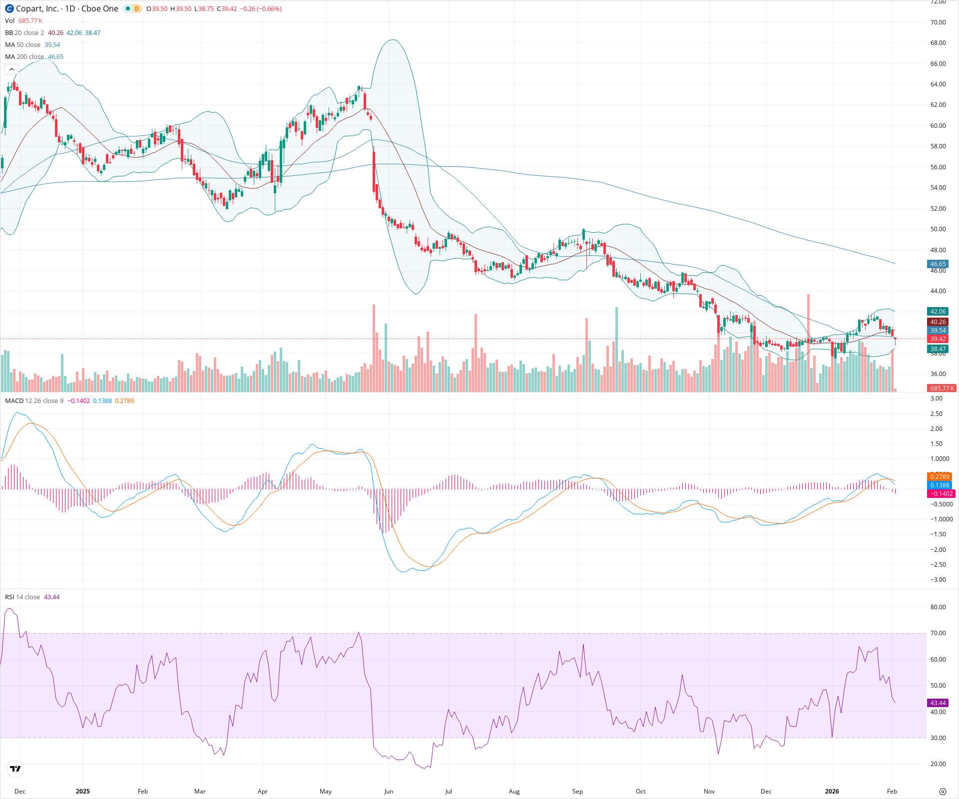Daily candlestick price chart for CPRT as of 2026-02-03T15:12:05.016Z, showing 20-, 50-, and 200-period SMAs, Bollinger Bands, volume, MACD, RSI, and the current price line with top status bar.