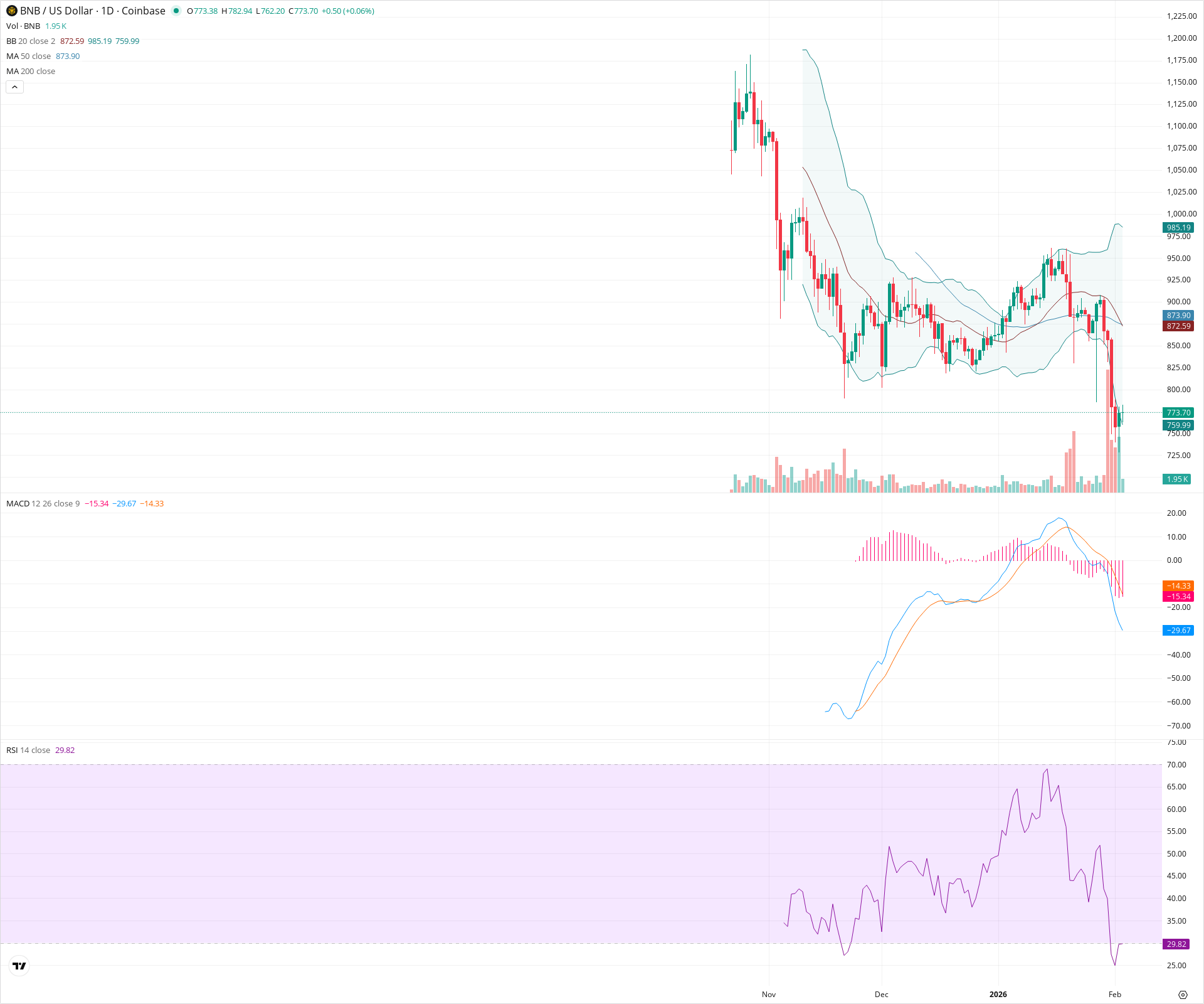 Daily candlestick price chart for BNB as of 2026-02-03T13:01:52.717Z, showing 20-, 50-, and 200-period SMAs, Bollinger Bands, volume, MACD, RSI, and the current price line with top status bar.