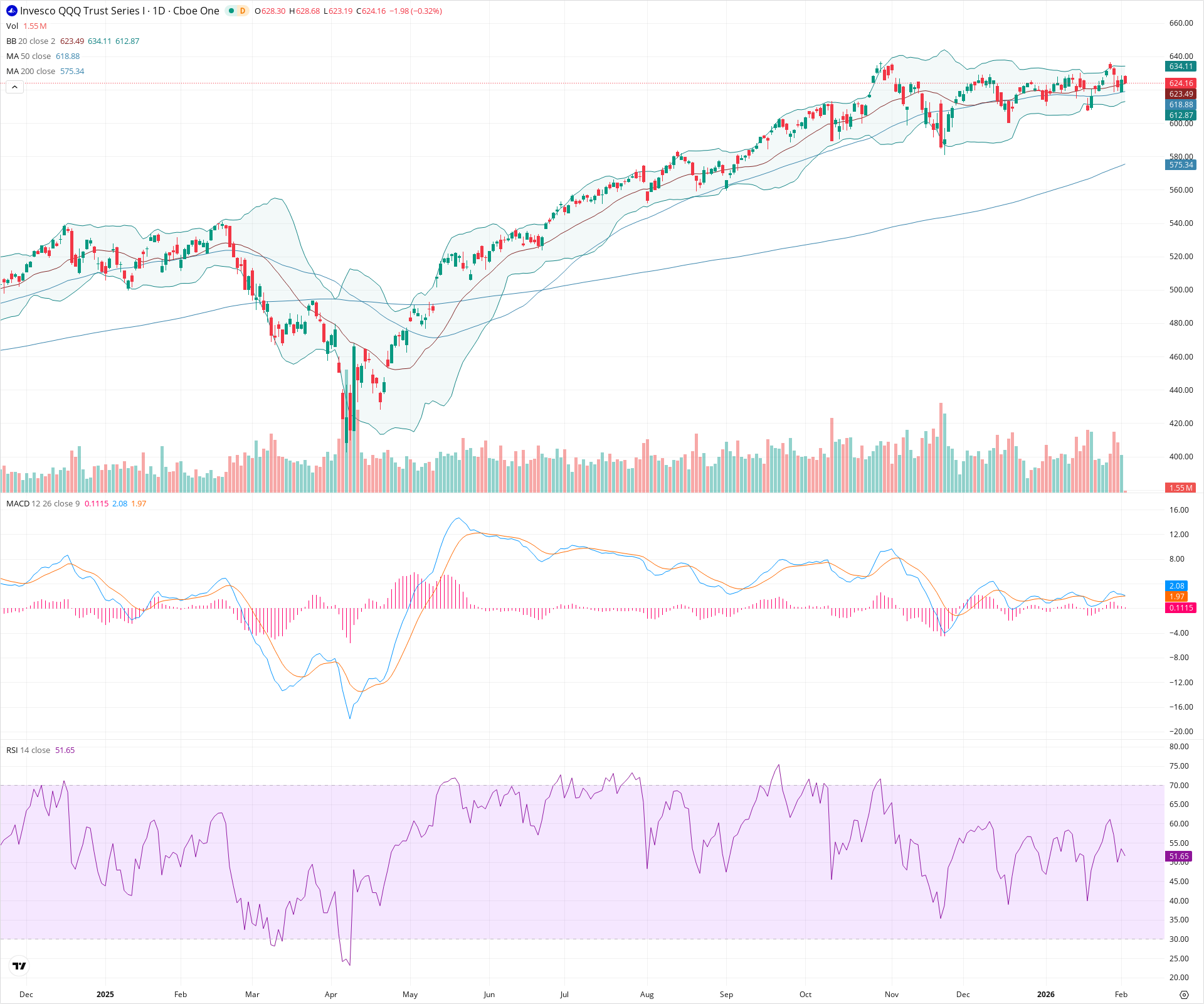 Daily candlestick price chart for QQQ as of 2026-02-03T15:01:27.517Z, showing 20-, 50-, and 200-period SMAs, Bollinger Bands, volume, MACD, RSI, and the current price line with top status bar.