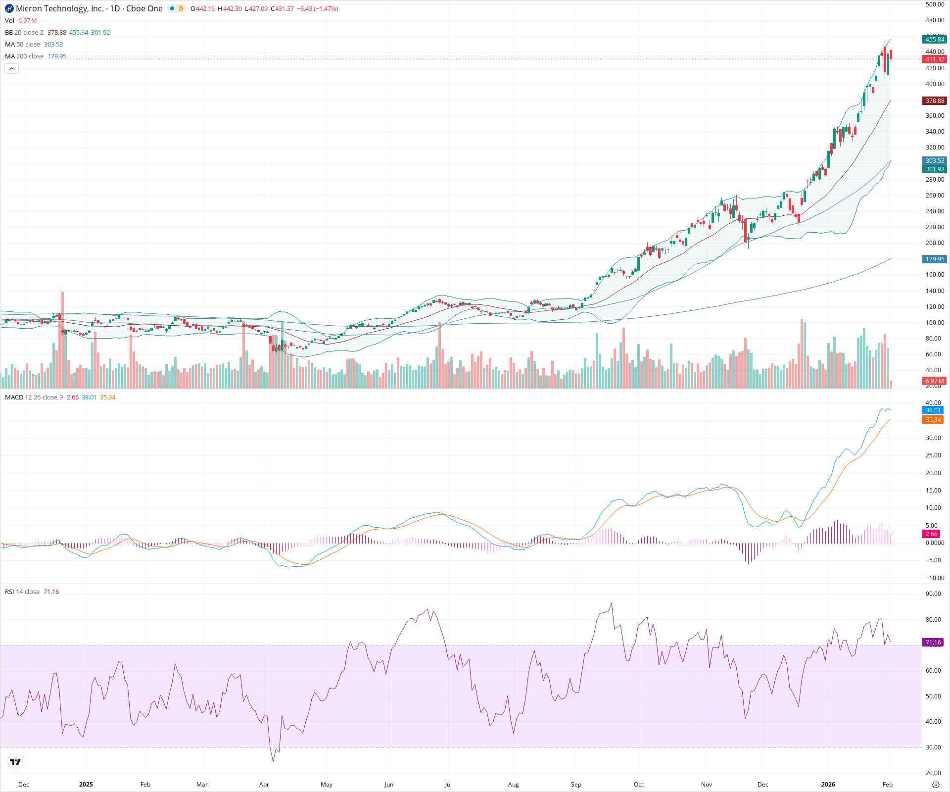 Daily candlestick price chart for MU as of 2026-02-03T15:06:32.517Z, showing 20-, 50-, and 200-period SMAs, Bollinger Bands, volume, MACD, RSI, and the current price line with top status bar.