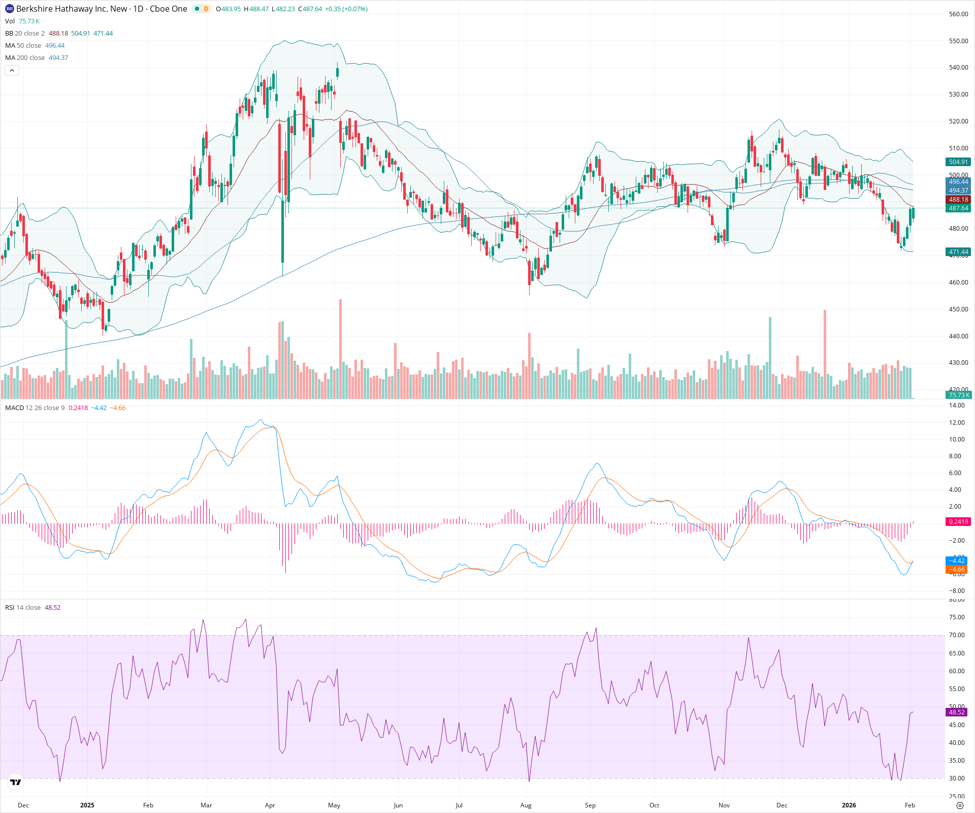 Daily candlestick price chart for BRK.B as of 2026-02-03T15:04:21.518Z, showing 20-, 50-, and 200-period SMAs, Bollinger Bands, volume, MACD, RSI, and the current price line with top status bar.