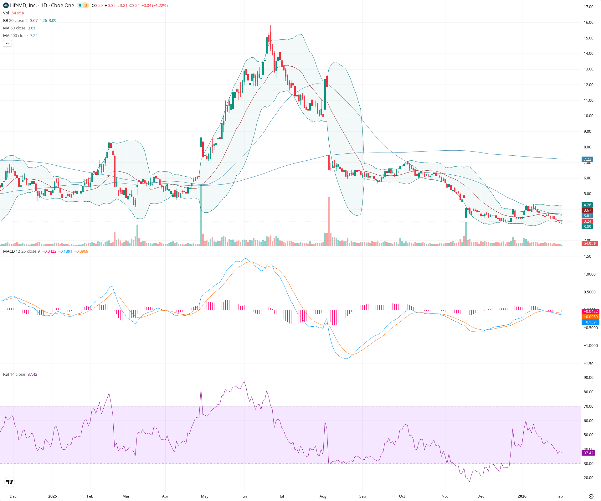 Daily candlestick price chart for LFMD as of 2026-02-03T15:20:35.918Z, showing 20-, 50-, and 200-period SMAs, Bollinger Bands, volume, MACD, RSI, and the current price line with top status bar.