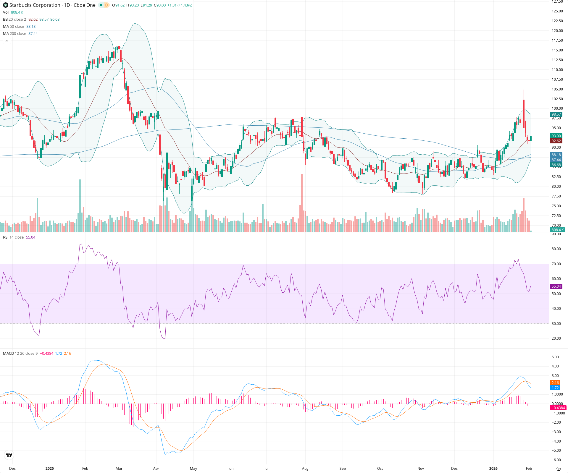 Daily candlestick price chart for SBUX as of 2026-02-03T15:10:51.719Z, showing 20-, 50-, and 200-period SMAs, Bollinger Bands, volume, MACD, RSI, and the current price line with top status bar.