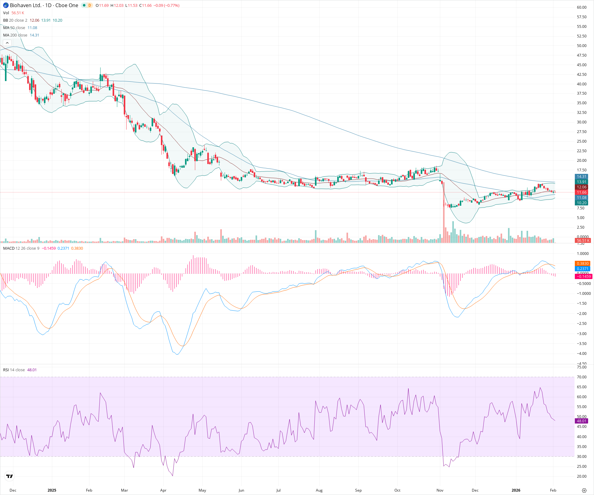 Daily candlestick price chart for BHVN as of 2026-02-03T15:19:32.618Z, showing 20-, 50-, and 200-period SMAs, Bollinger Bands, volume, MACD, RSI, and the current price line with top status bar.