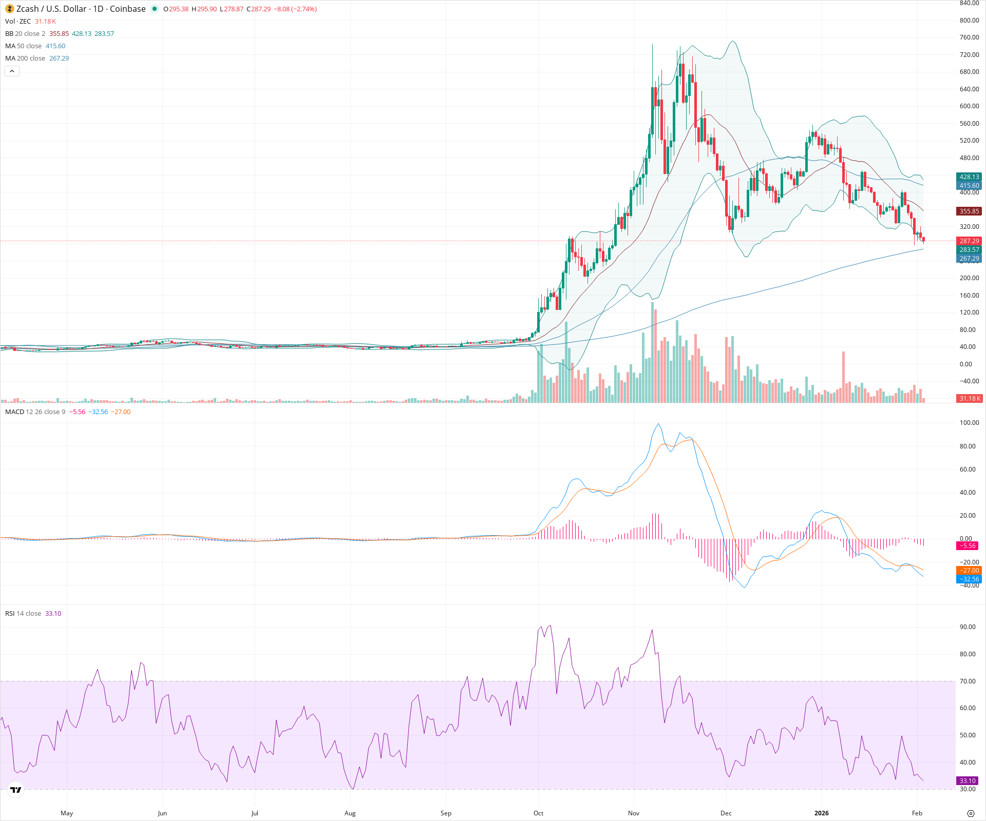 Daily candlestick price chart for ZEC as of 2026-02-03T13:03:01.016Z, showing 20-, 50-, and 200-period SMAs, Bollinger Bands, volume, MACD, RSI, and the current price line with top status bar.