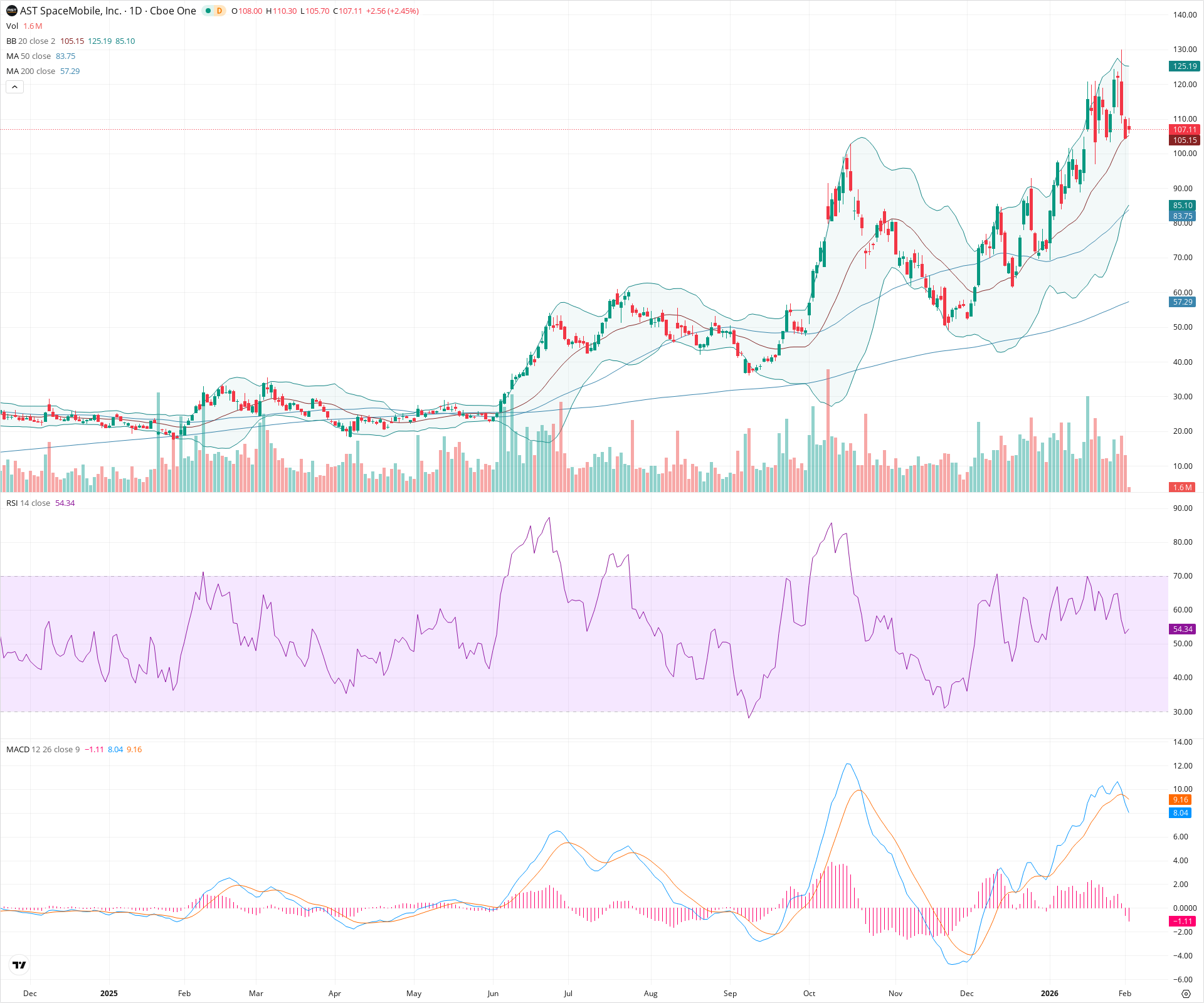 Daily candlestick price chart for ASTS as of 2026-02-03T15:16:16.418Z, showing 20-, 50-, and 200-period SMAs, Bollinger Bands, volume, MACD, RSI, and the current price line with top status bar.