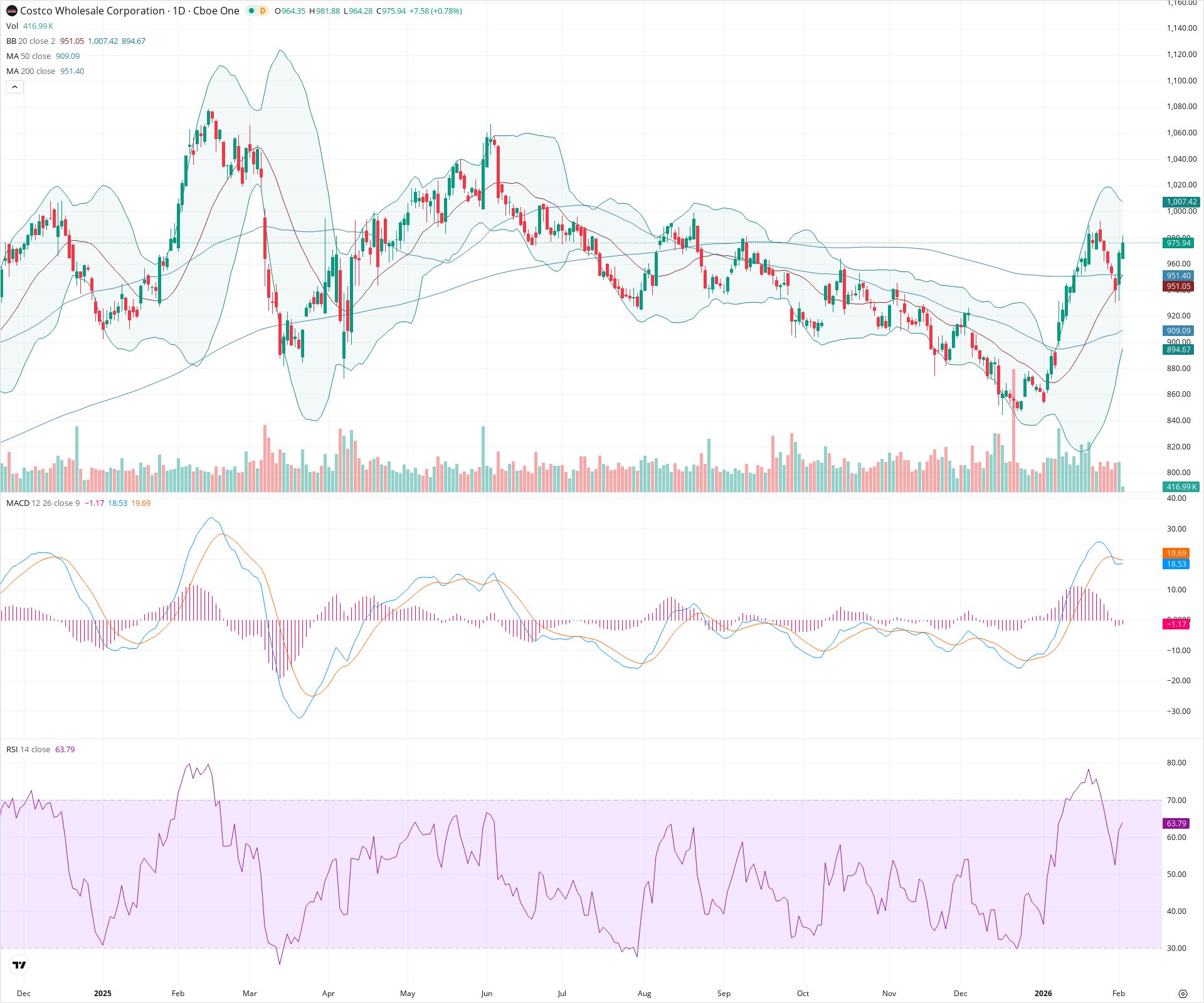 Daily candlestick price chart for COST as of 2026-02-03T15:06:56.118Z, showing 20-, 50-, and 200-period SMAs, Bollinger Bands, volume, MACD, RSI, and the current price line with top status bar.