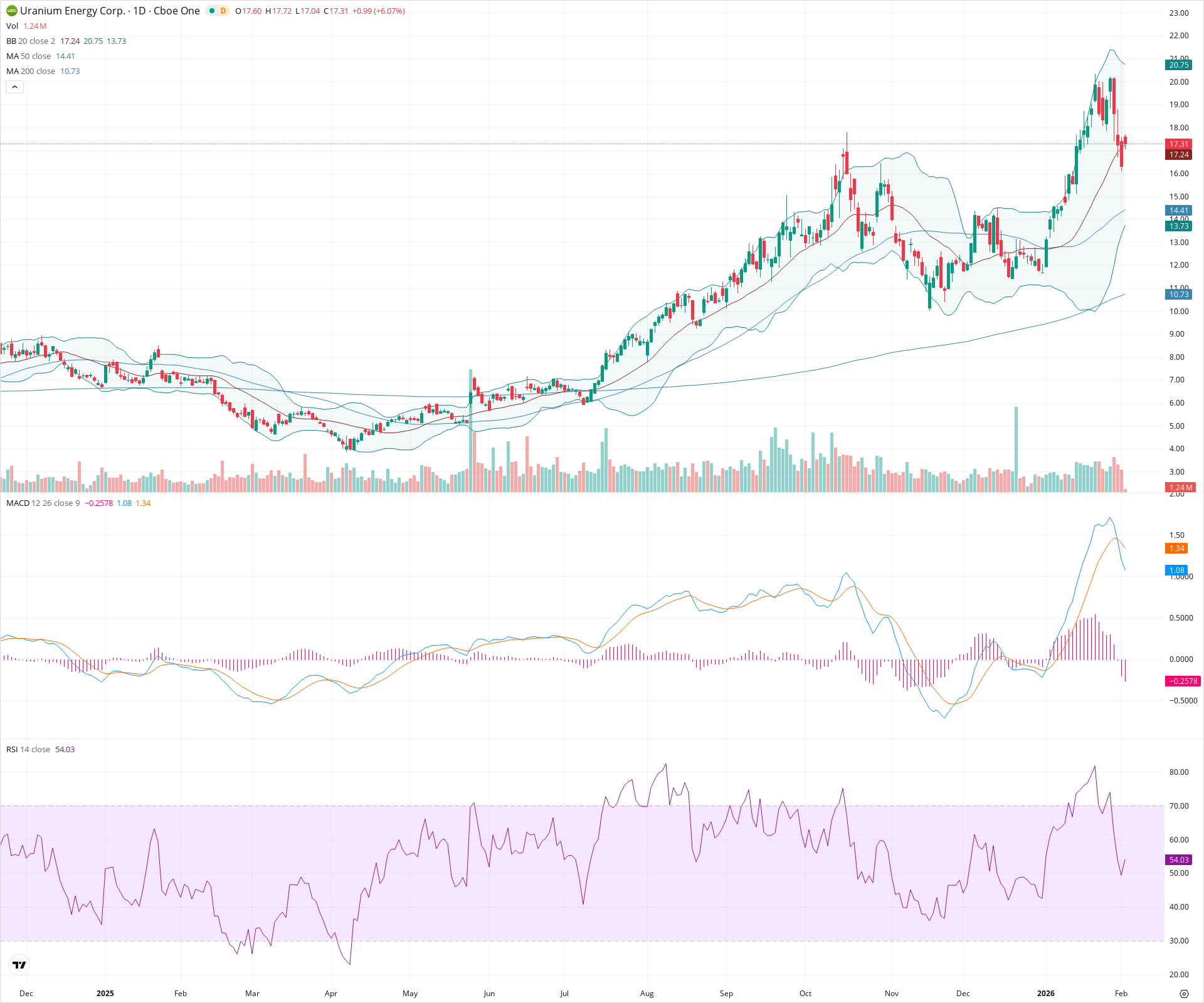 Daily candlestick price chart for UEC as of 2026-02-03T15:18:17.117Z, showing 20-, 50-, and 200-period SMAs, Bollinger Bands, volume, MACD, RSI, and the current price line with top status bar.