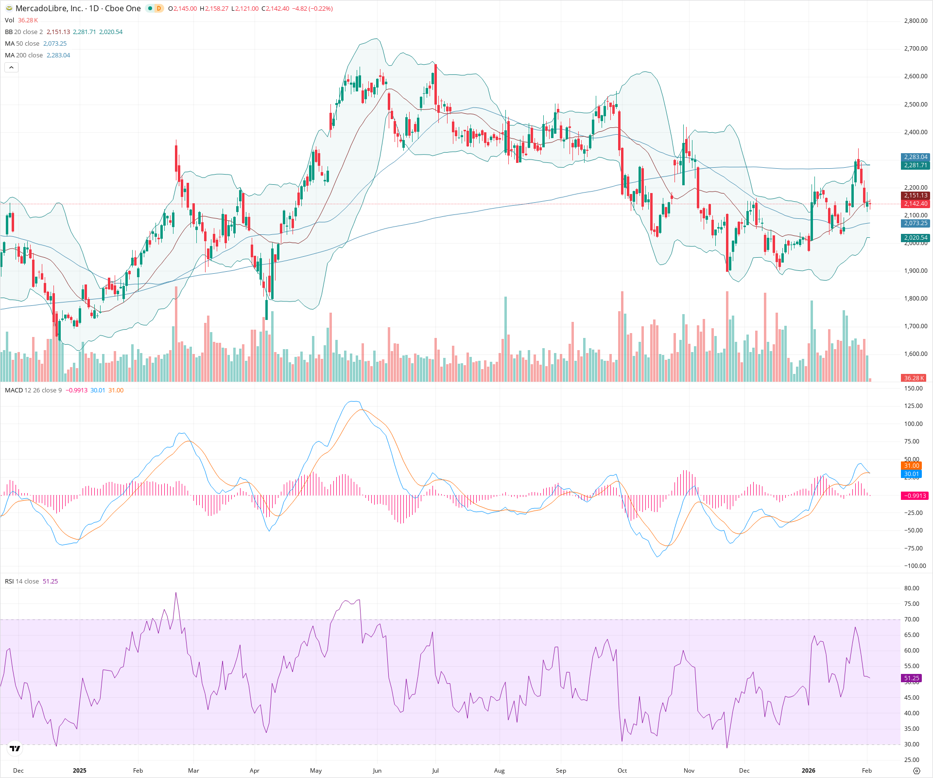 Daily candlestick price chart for MELI as of 2026-02-03T15:10:43.918Z, showing 20-, 50-, and 200-period SMAs, Bollinger Bands, volume, MACD, RSI, and the current price line with top status bar.
