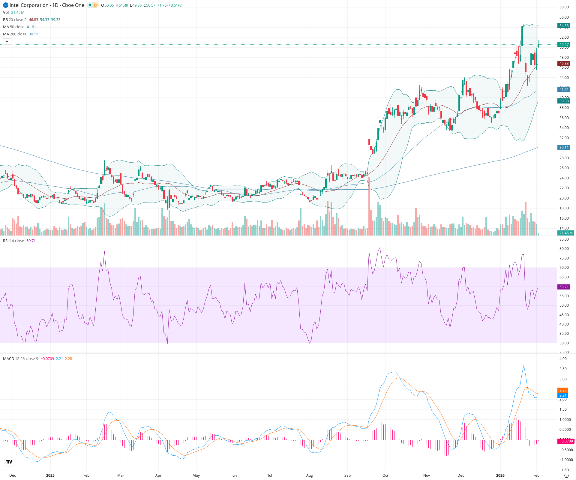 Daily candlestick price chart for INTC as of 2026-02-03T15:09:18.716Z, showing 20-, 50-, and 200-period SMAs, Bollinger Bands, volume, MACD, RSI, and the current price line with top status bar.