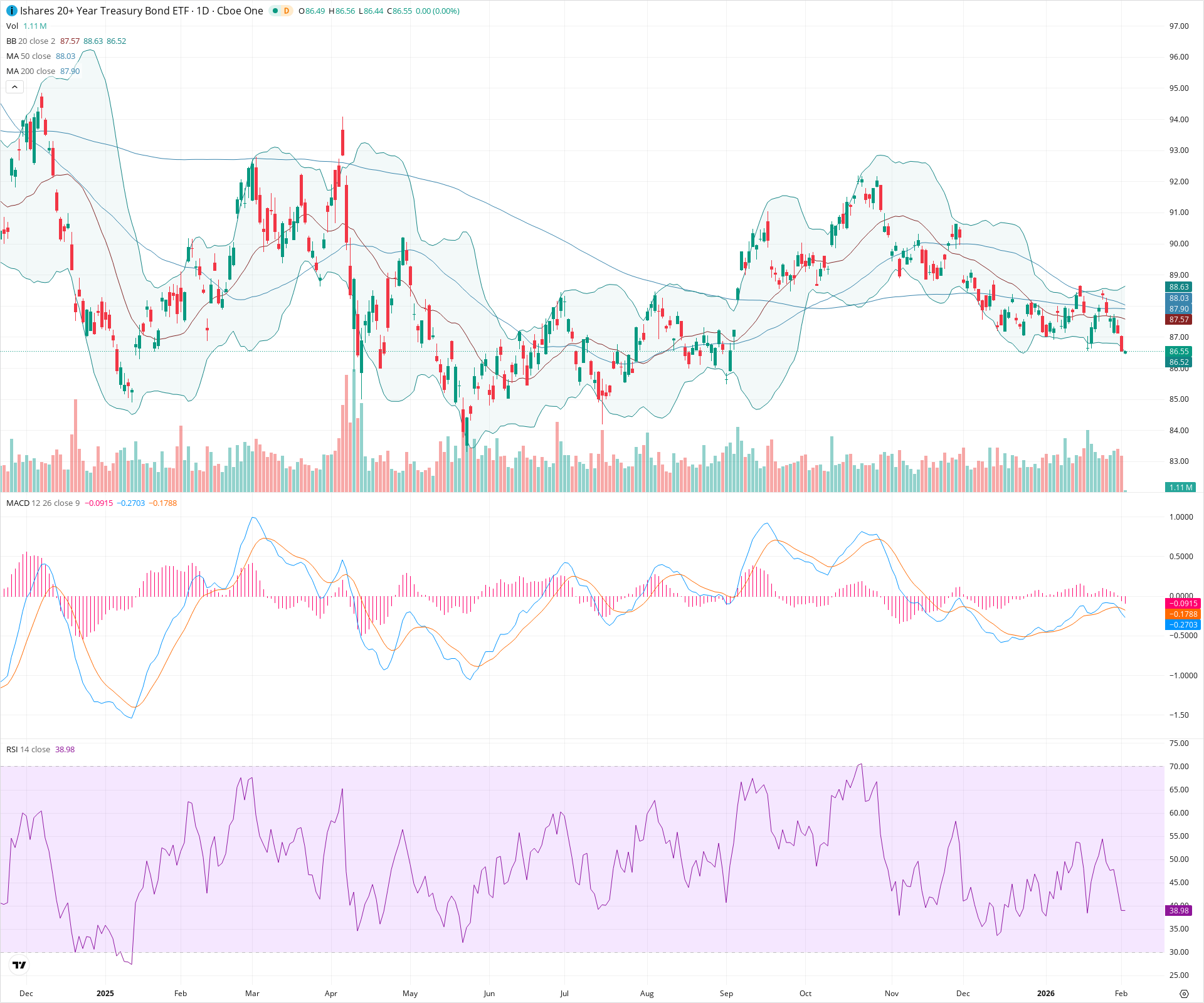 Daily candlestick price chart for TLT as of 2026-02-03T15:04:27.920Z, showing 20-, 50-, and 200-period SMAs, Bollinger Bands, volume, MACD, RSI, and the current price line with top status bar.
