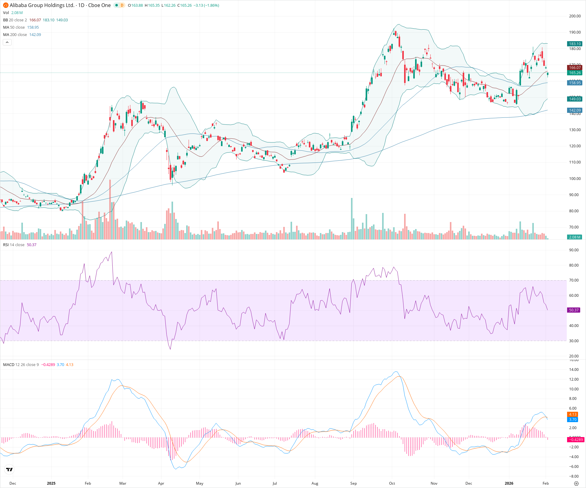 Daily candlestick price chart for BABA as of 2026-02-03T15:09:51.316Z, showing 20-, 50-, and 200-period SMAs, Bollinger Bands, volume, MACD, RSI, and the current price line with top status bar.