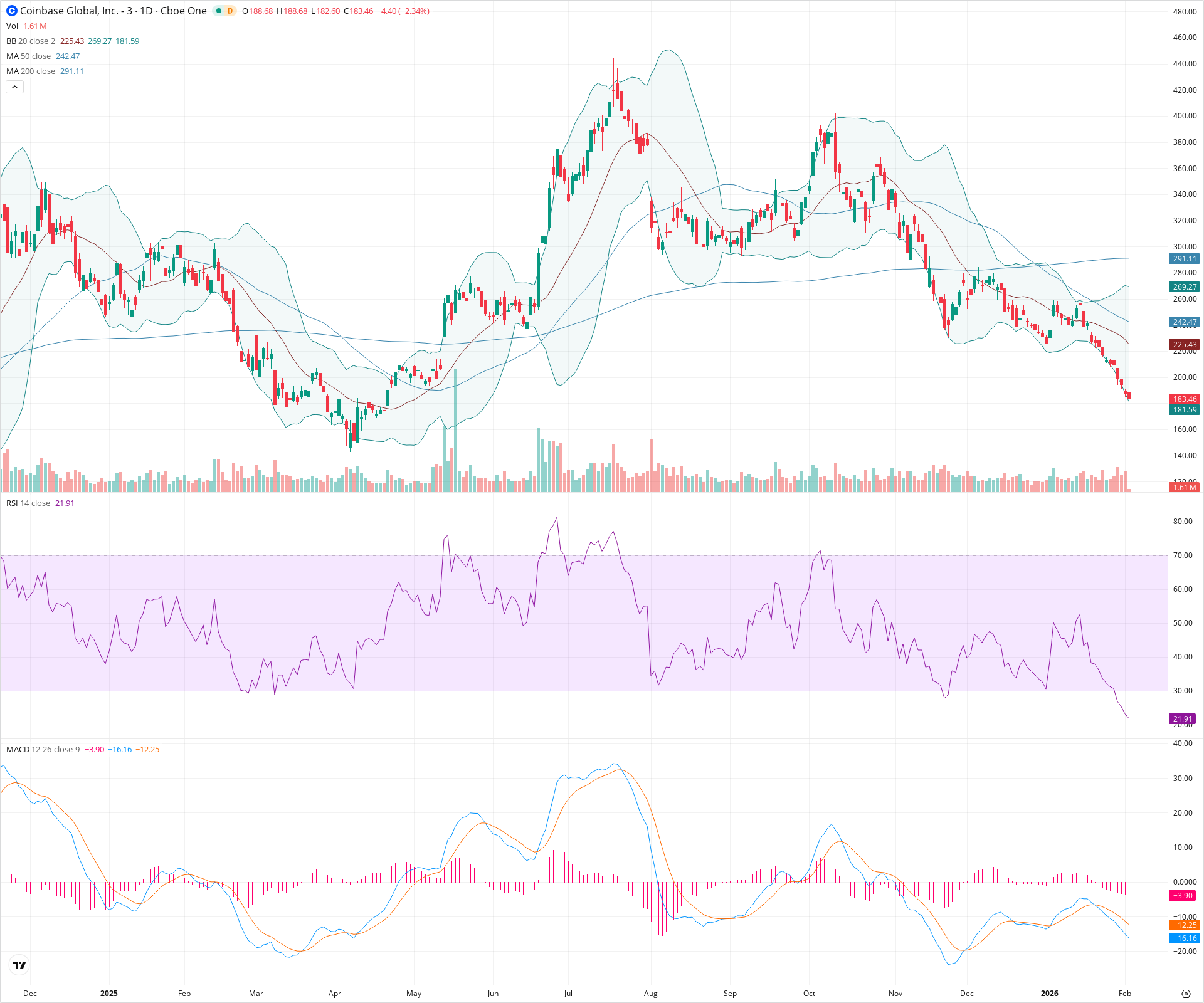 Daily candlestick price chart for COIN as of 2026-02-03T15:11:59.216Z, showing 20-, 50-, and 200-period SMAs, Bollinger Bands, volume, MACD, RSI, and the current price line with top status bar.