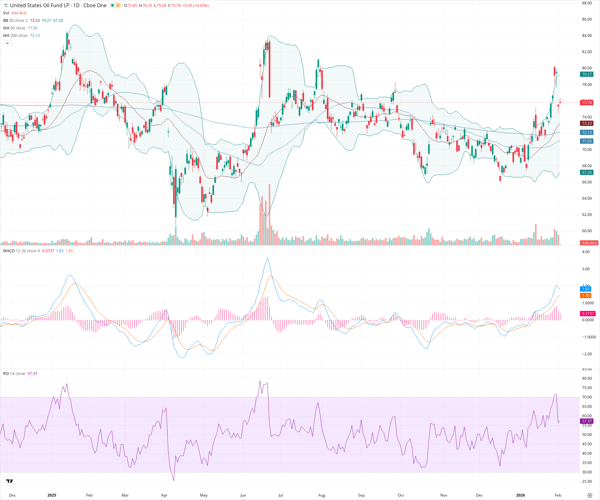 Daily candlestick price chart for USO as of 2026-02-03T15:17:39.515Z, showing 20-, 50-, and 200-period SMAs, Bollinger Bands, volume, MACD, RSI, and the current price line with top status bar.