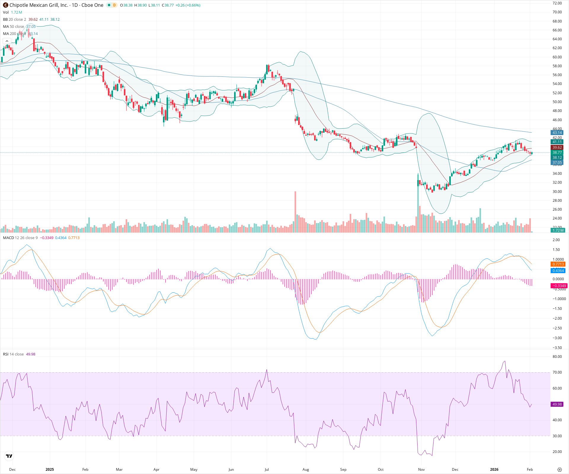 Daily candlestick price chart for CMG as of 2026-02-03T15:13:39.216Z, showing 20-, 50-, and 200-period SMAs, Bollinger Bands, volume, MACD, RSI, and the current price line with top status bar.