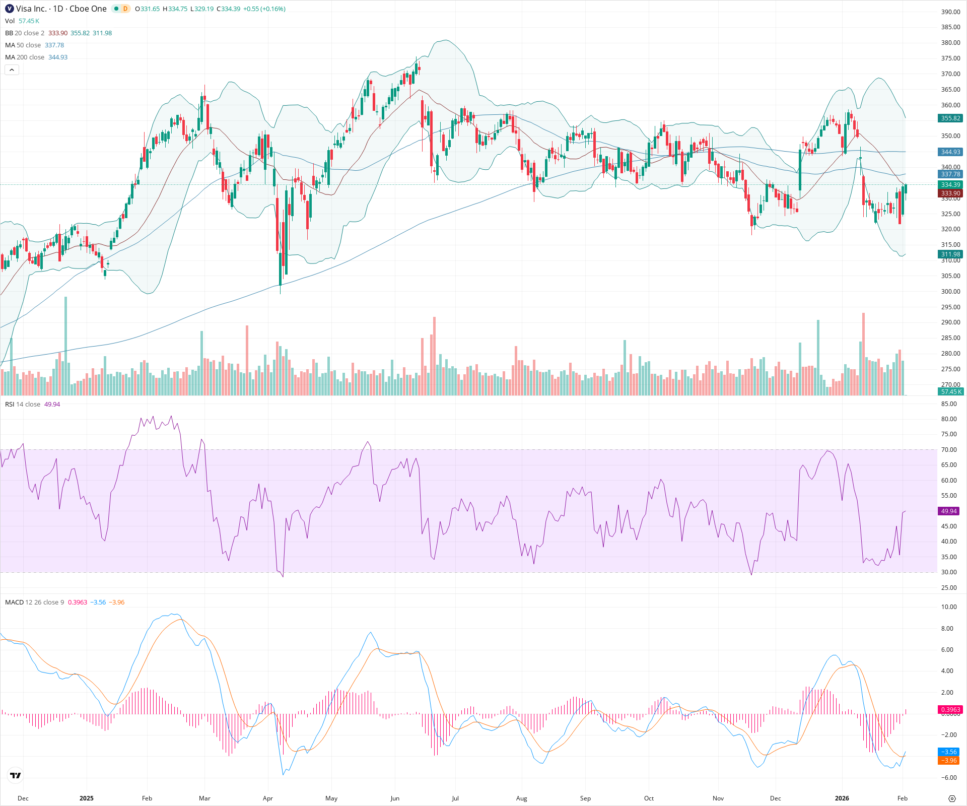 Daily candlestick price chart for V as of 2026-02-03T15:05:18.119Z, showing 20-, 50-, and 200-period SMAs, Bollinger Bands, volume, MACD, RSI, and the current price line with top status bar.