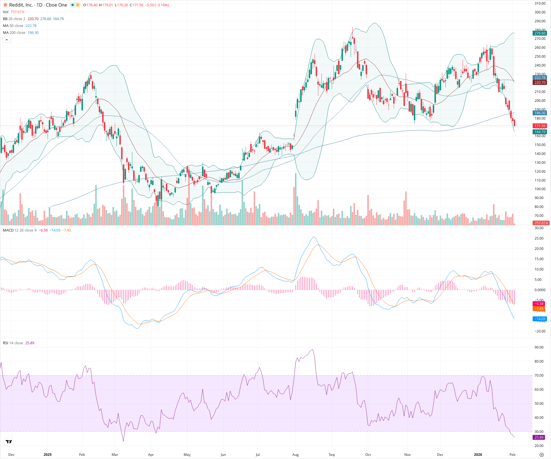Daily candlestick price chart for RDDT as of 2026-02-03T15:13:23.817Z, showing 20-, 50-, and 200-period SMAs, Bollinger Bands, volume, MACD, RSI, and the current price line with top status bar.