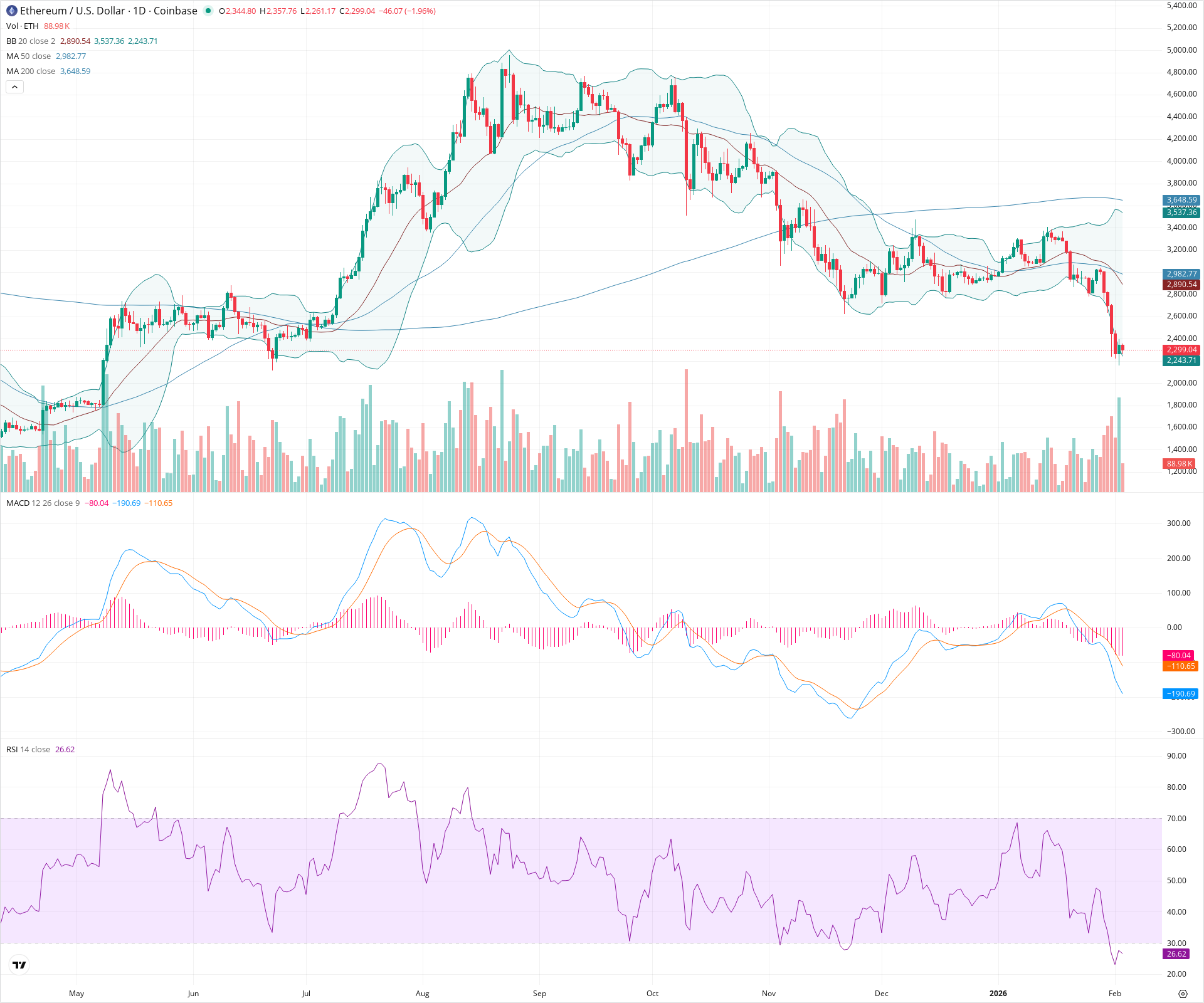 Daily candlestick price chart for ETH as of 2026-02-03T13:01:53.817Z, showing 20-, 50-, and 200-period SMAs, Bollinger Bands, volume, MACD, RSI, and the current price line with top status bar.