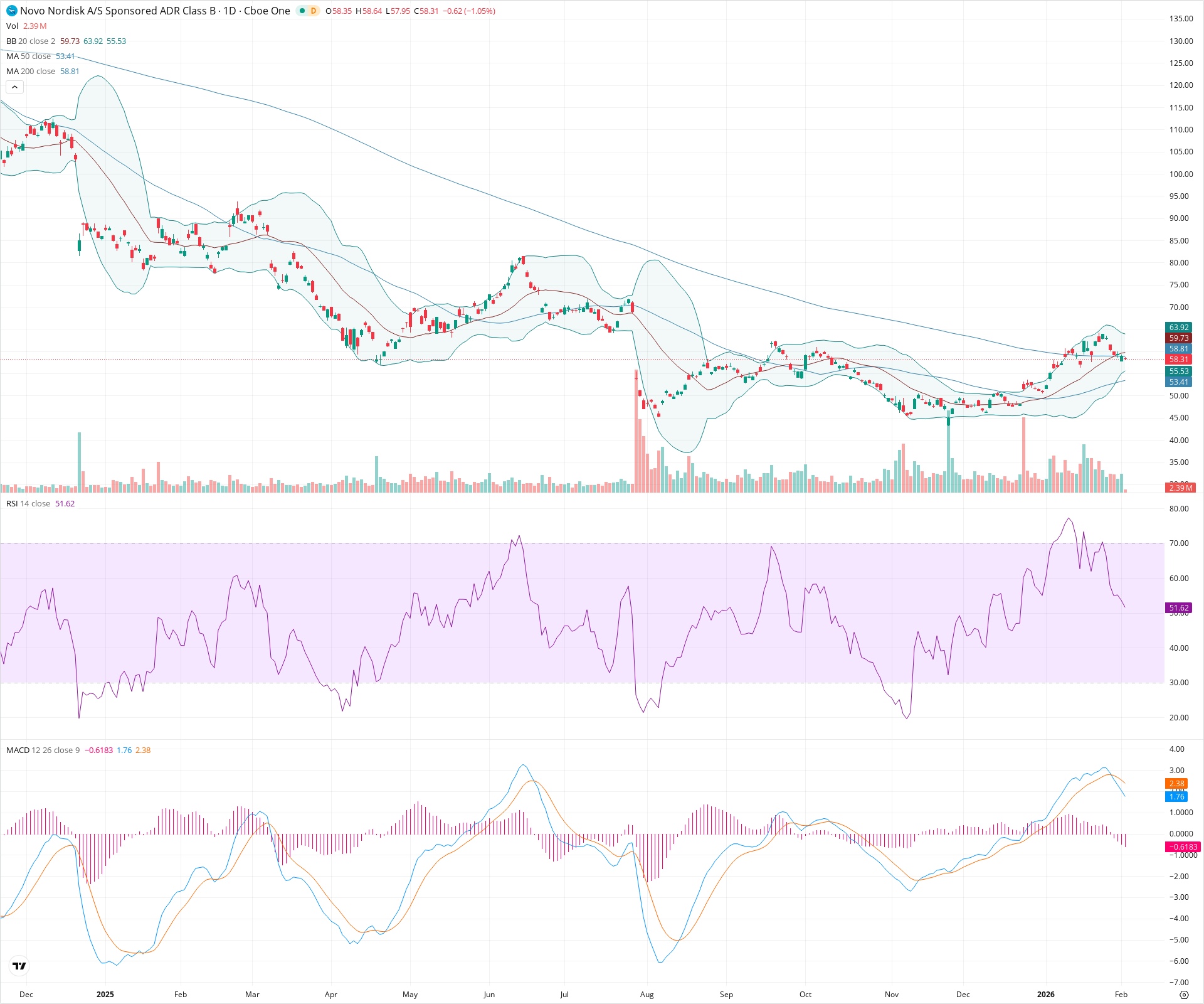 Daily candlestick price chart for NVO as of 2026-02-03T15:09:04.316Z, showing 20-, 50-, and 200-period SMAs, Bollinger Bands, volume, MACD, RSI, and the current price line with top status bar.