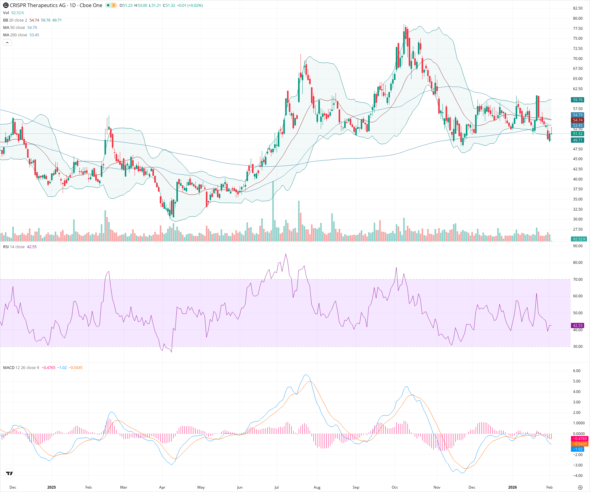 Daily candlestick price chart for CRSP as of 2026-02-03T15:17:28.216Z, showing 20-, 50-, and 200-period SMAs, Bollinger Bands, volume, MACD, RSI, and the current price line with top status bar.
