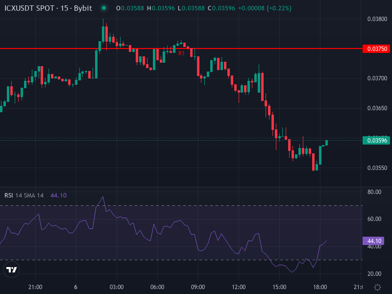 ICX/USDT Advanced Chart Overview