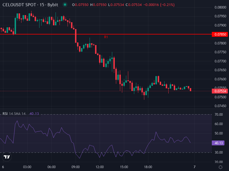 CELO/USDT advanced price chart showing recent momentum and resistance levels