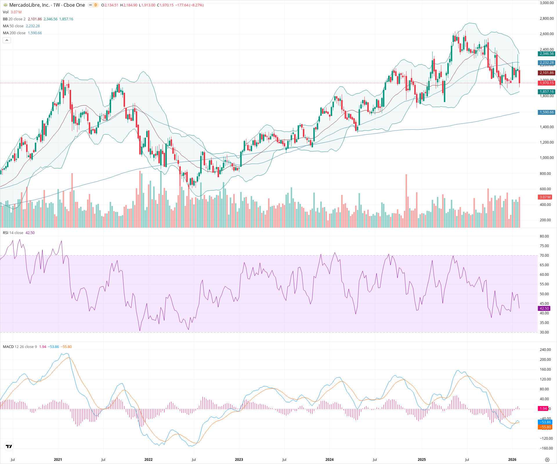 Weekly candlestick price chart for MELI as of 2026-02-07T17:21:01.106Z, showing 20-, 50-, and 200-period SMAs, Bollinger Bands, volume, MACD, RSI, and the current price line with top status bar.