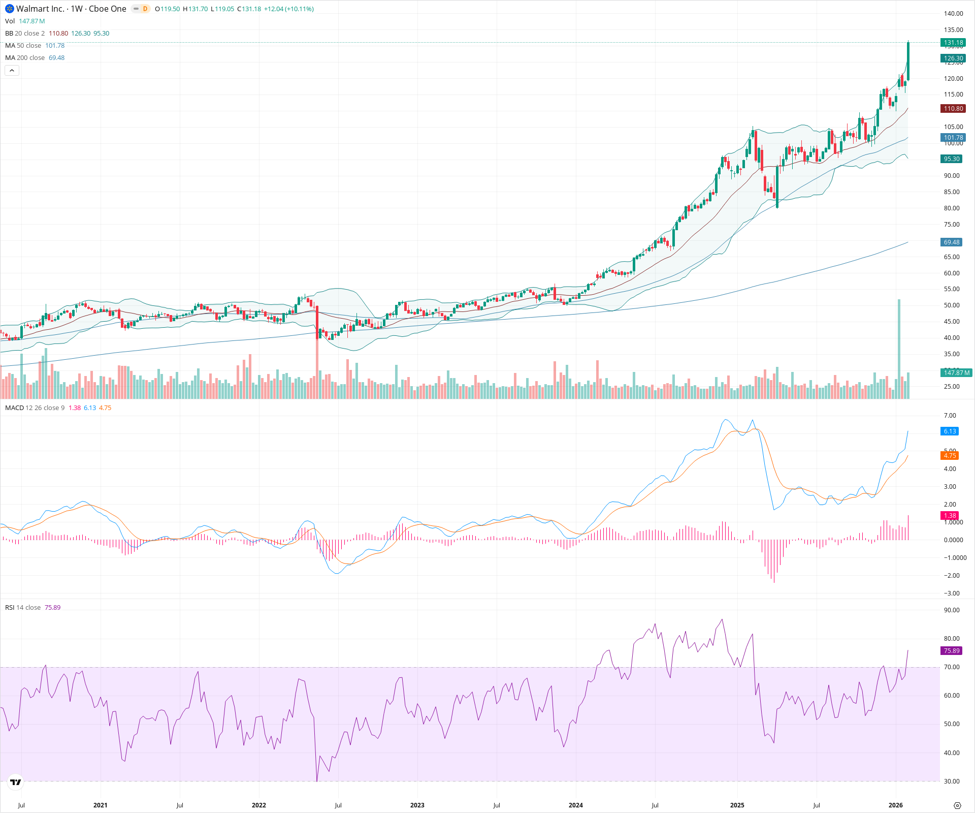 Weekly candlestick price chart for WMT as of 2026-02-07T23:22:32.023Z, showing 20-, 50-, and 200-period SMAs, Bollinger Bands, volume, MACD, RSI, and the current price line with top status bar.