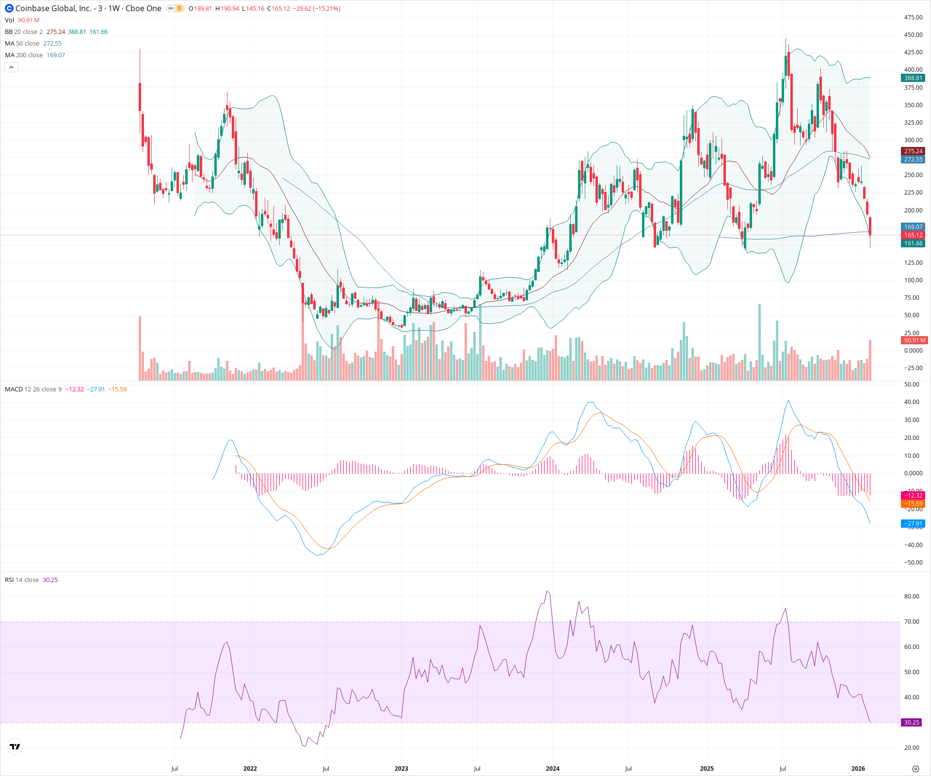 Weekly candlestick price chart for COIN as of 2026-02-07T17:16:45.424Z, showing 20-, 50-, and 200-period SMAs, Bollinger Bands, volume, MACD, RSI, and the current price line with top status bar.