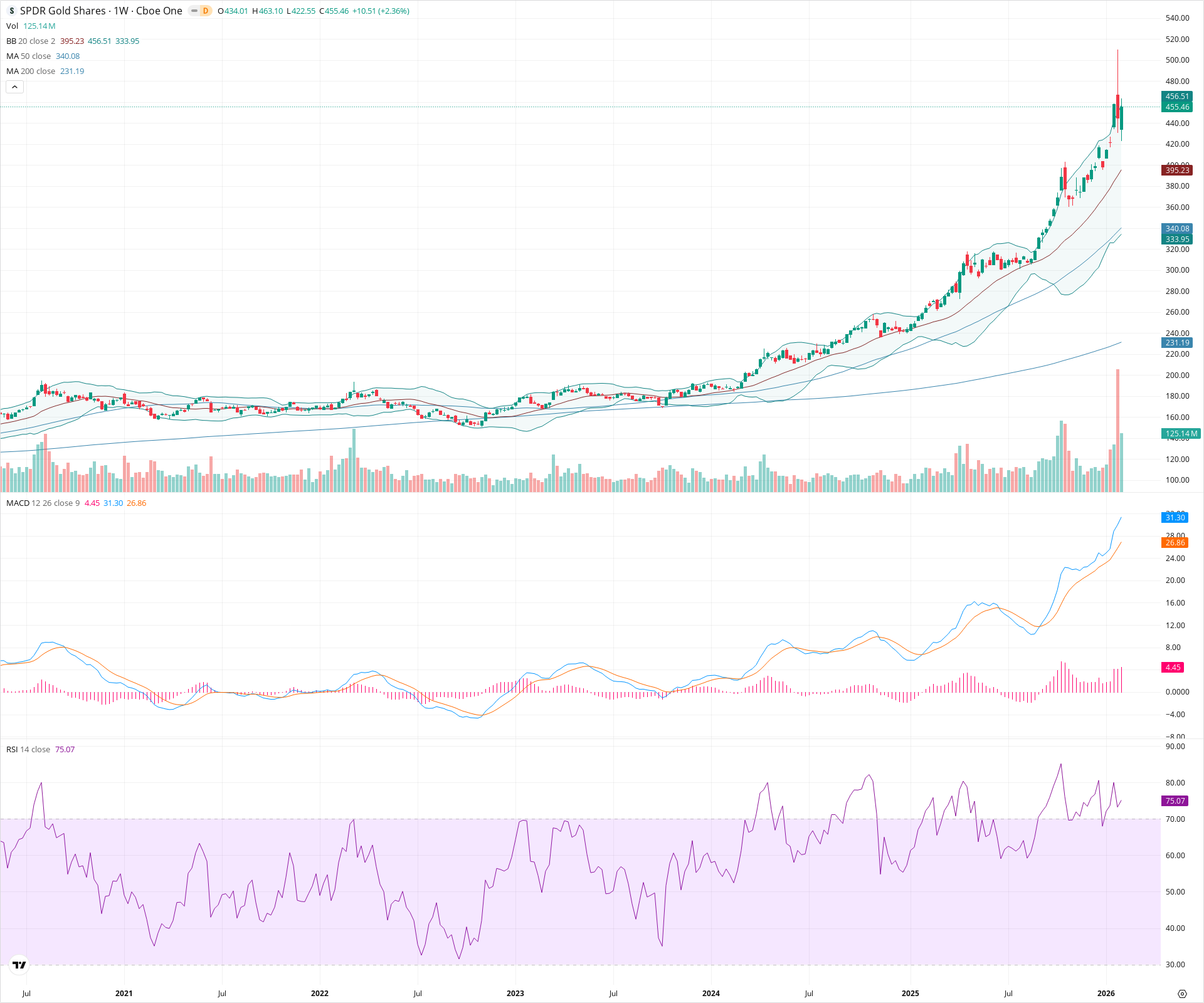 Weekly candlestick price chart for GLD as of 2026-02-07T23:29:52.464Z, showing 20-, 50-, and 200-period SMAs, Bollinger Bands, volume, MACD, RSI, and the current price line with top status bar.