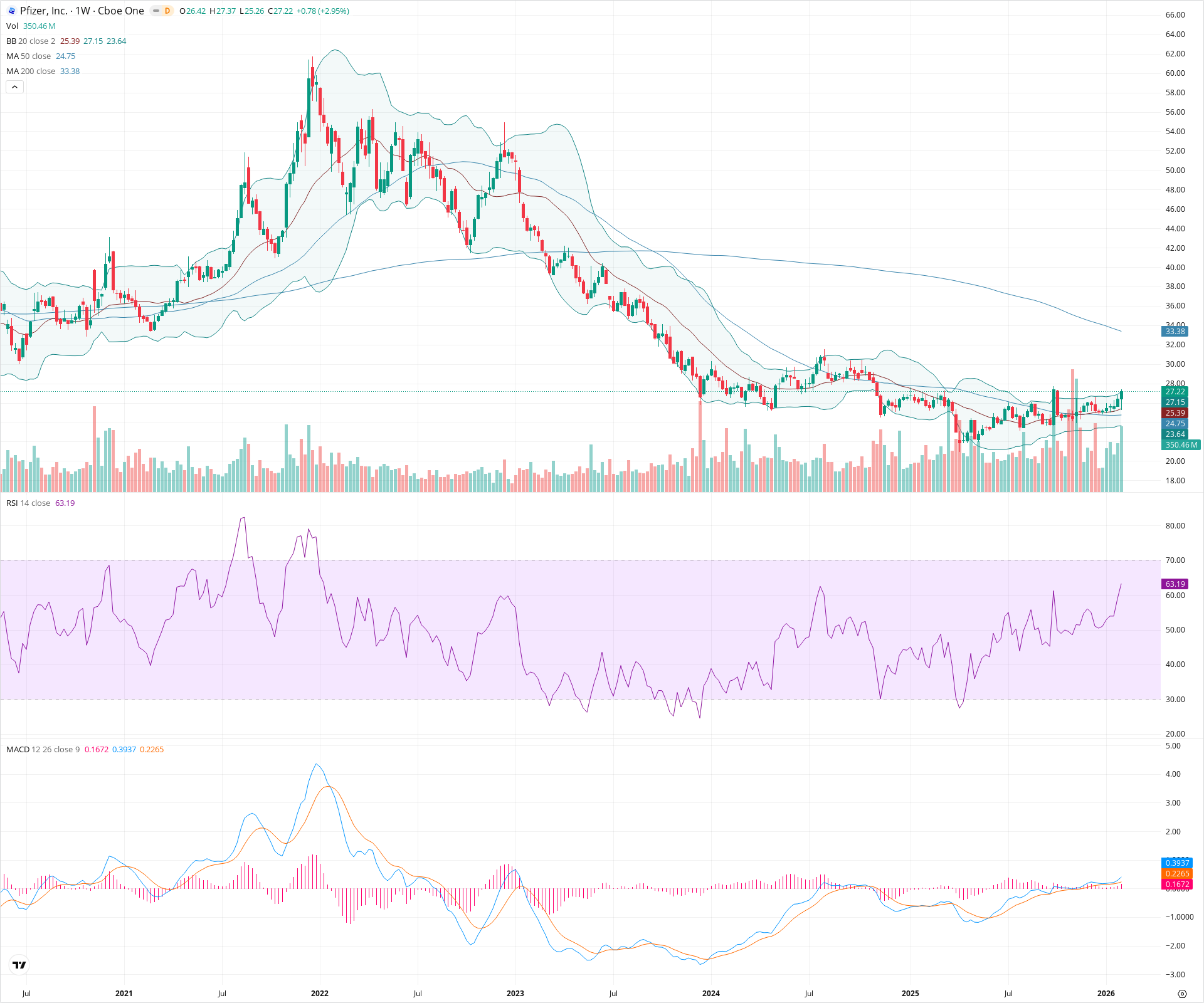 Weekly candlestick price chart for PFE as of 2026-02-07T23:25:26.964Z, showing 20-, 50-, and 200-period SMAs, Bollinger Bands, volume, MACD, RSI, and the current price line with top status bar.