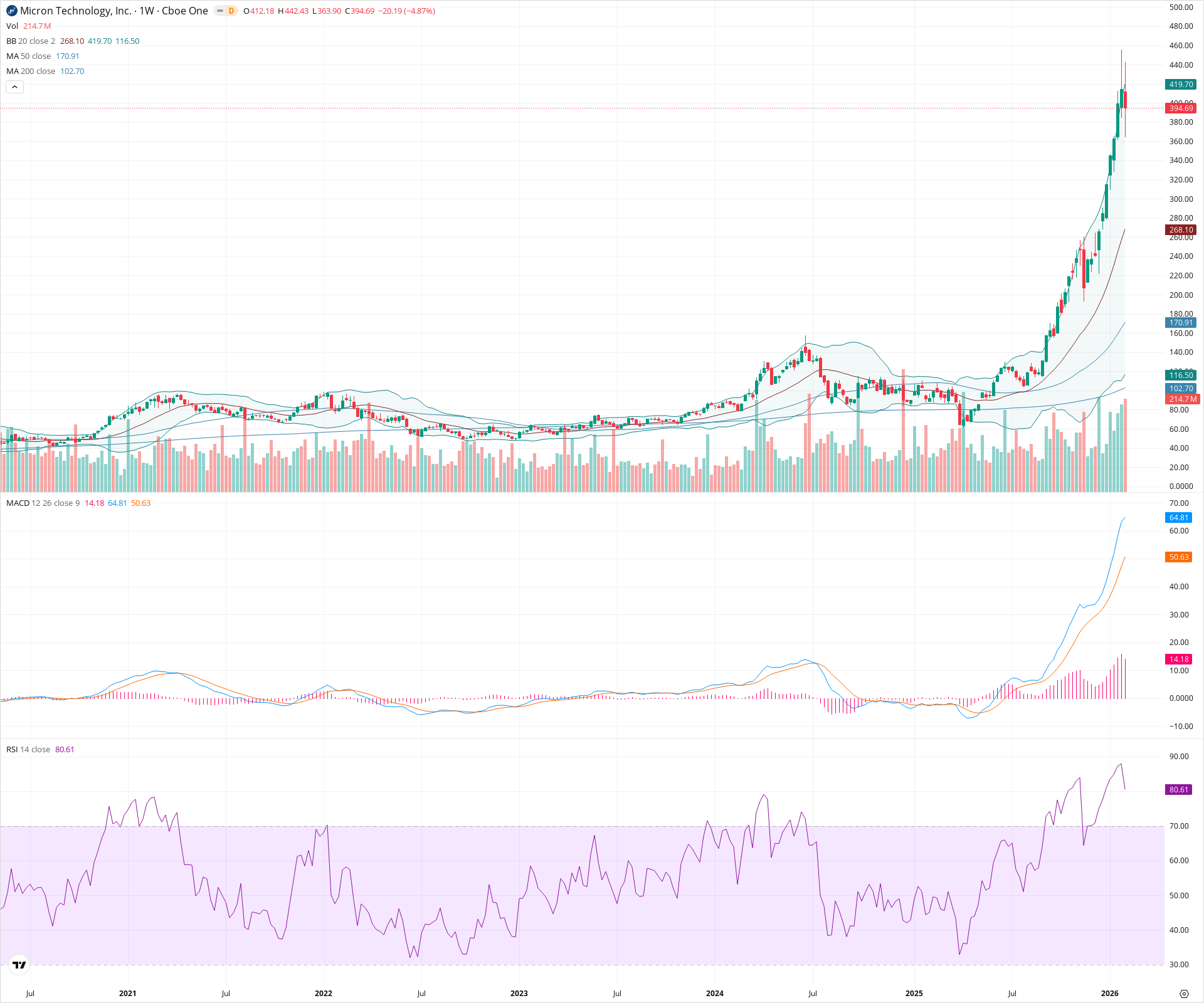 Weekly candlestick price chart for MU as of 2026-02-07T17:22:15.223Z, showing 20-, 50-, and 200-period SMAs, Bollinger Bands, volume, MACD, RSI, and the current price line with top status bar.