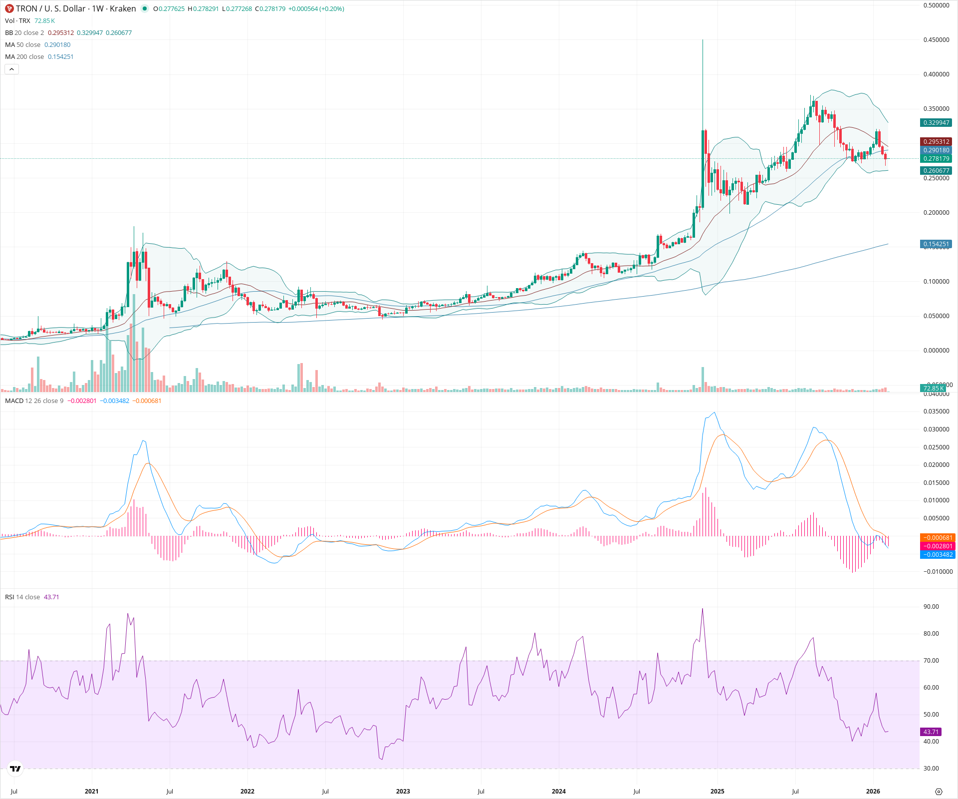 Weekly candlestick price chart for TRX as of 2026-02-09T01:33:36.290Z, showing 20-, 50-, and 200-period SMAs, Bollinger Bands, volume, MACD, RSI, and the current price line with top status bar.