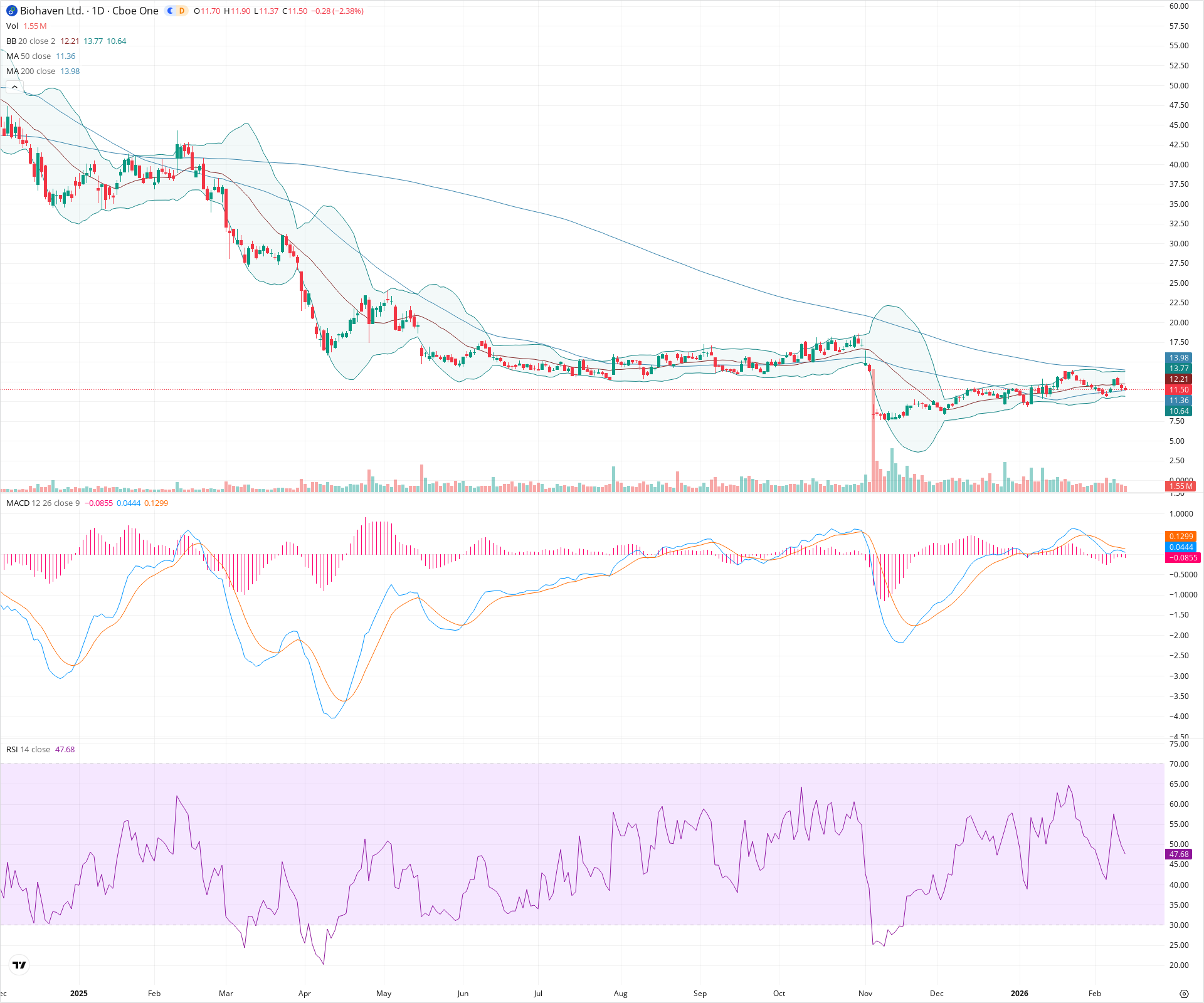 Daily candlestick price chart for BHVN as of 2026-02-12T22:08:33.491Z, showing 20-, 50-, and 200-period SMAs, Bollinger Bands, volume, MACD, RSI, and the current price line with top status bar.