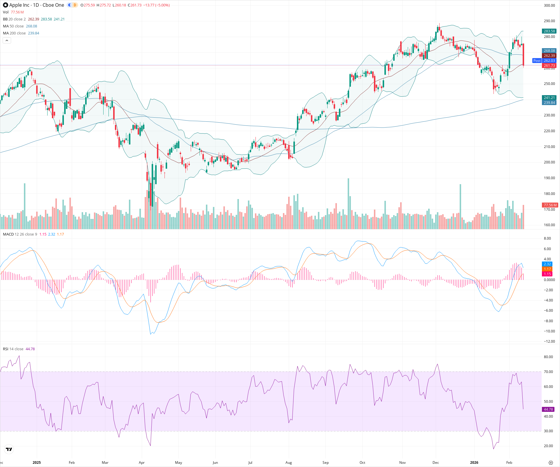 Daily candlestick price chart for AAPL as of 2026-02-12T22:09:34.753Z, showing 20-, 50-, and 200-period SMAs, Bollinger Bands, volume, MACD, RSI, and the current price line with top status bar.